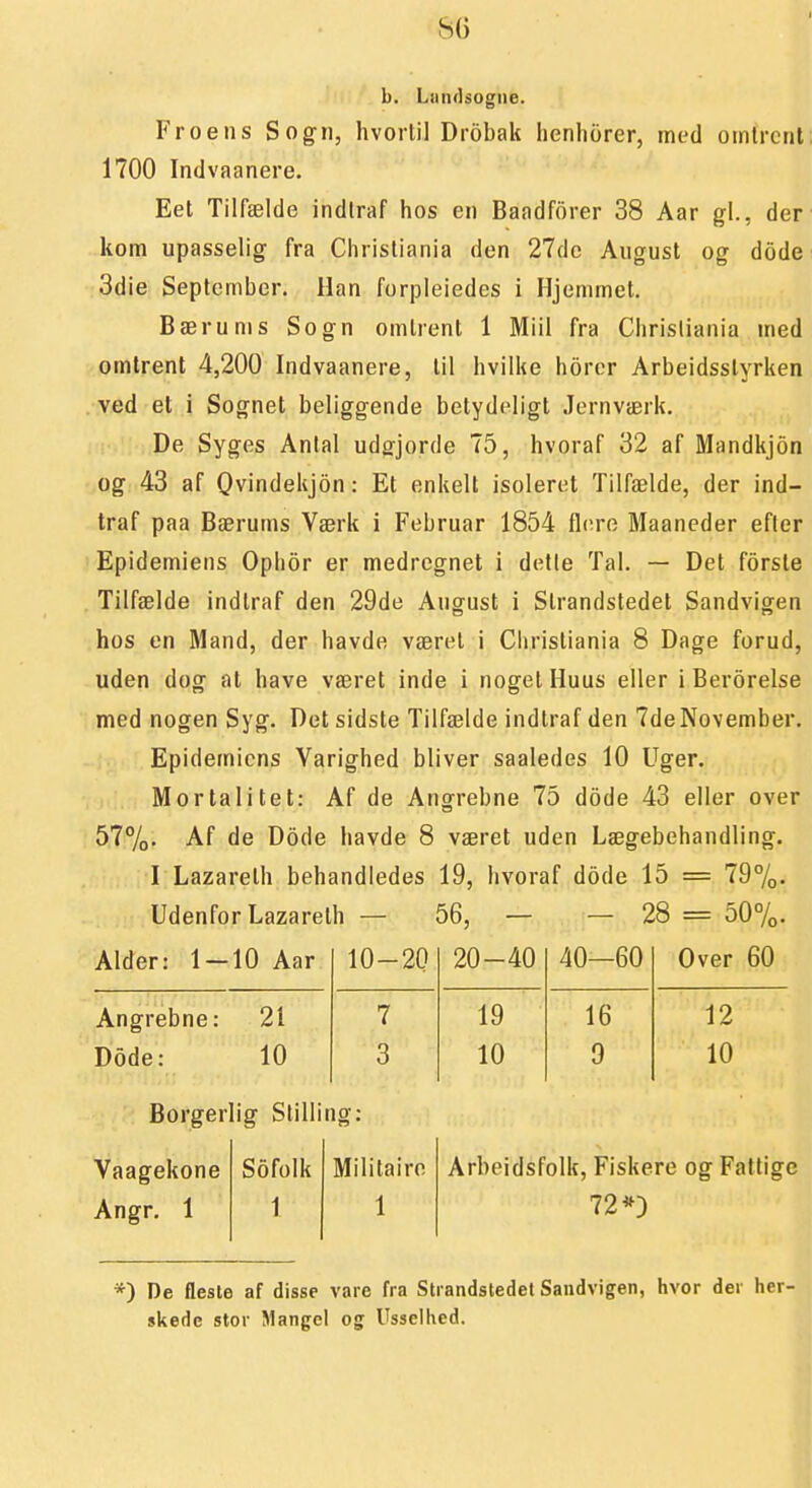 SG b. Liindsogne. Froens Sogn, hvortil Drobak henhorer, med omtrent; 1700 Indvaanere. Eet Tilfælde indlraf hos en Baadforer 38 Aar gl., der kom upasselig fra Christiania den 27dc August og dode 3die September. Han forpleiedes i Hjemmet. Bærums Sogn omtrent 1 Miil fra Christiania med omtrent 4,200 Indvaanere, til hvilke horer Arbeidsstyrken ved et i Sognet beliggende betydeligl Jernværk. De Syges Anlal ud^jorde T5, hvoraf 32 af Mandkjon og 43 af Ovindekjon: Et enkelt isoleret Tilfælde, der ind- traf paa Bærums Værk i Februar 1854 fl(;ro Maaneder efter Epidemiens Ophor er medregnet i detle Tal. — Det forste Tilfælde indlraf den 29de August i Strandstedet Sandvigen hos en Mand, der havde været i Christiania 8 Dage forud, uden dog at have været inde i nogetHuus eller i Berorelse med nogen Syg. Det sidste Tilfælde indtraf den TdeNovember. Epidemiens Varighed bliver saaledes 10 Uger. Mortalitet: Af de Angrebne 75 dode 43 eller over 577o- Af de Dode havde 8 været uden Lægebehandling. I Lazareth behandledes 19, hvoraf dode 15 = 79%- Udenfor Lazareth — 56, — — 28 = 50%. Alder: 1- 10 Aar 10-20 20-40 40—60 Over 60 Angrebne: 21 7 19 16 12 D5de: 10 3 10 9 10 Borgerlig Stilling: Vaagekone Sofolk Militaire Arbeidsfolk, Fiskere og Fattige Angr, 1 1 1 72 *D *) De fleste af disse vare fra Strandstedet Sandvigen, tivor der her skedc stor Mangel og Ussellied.