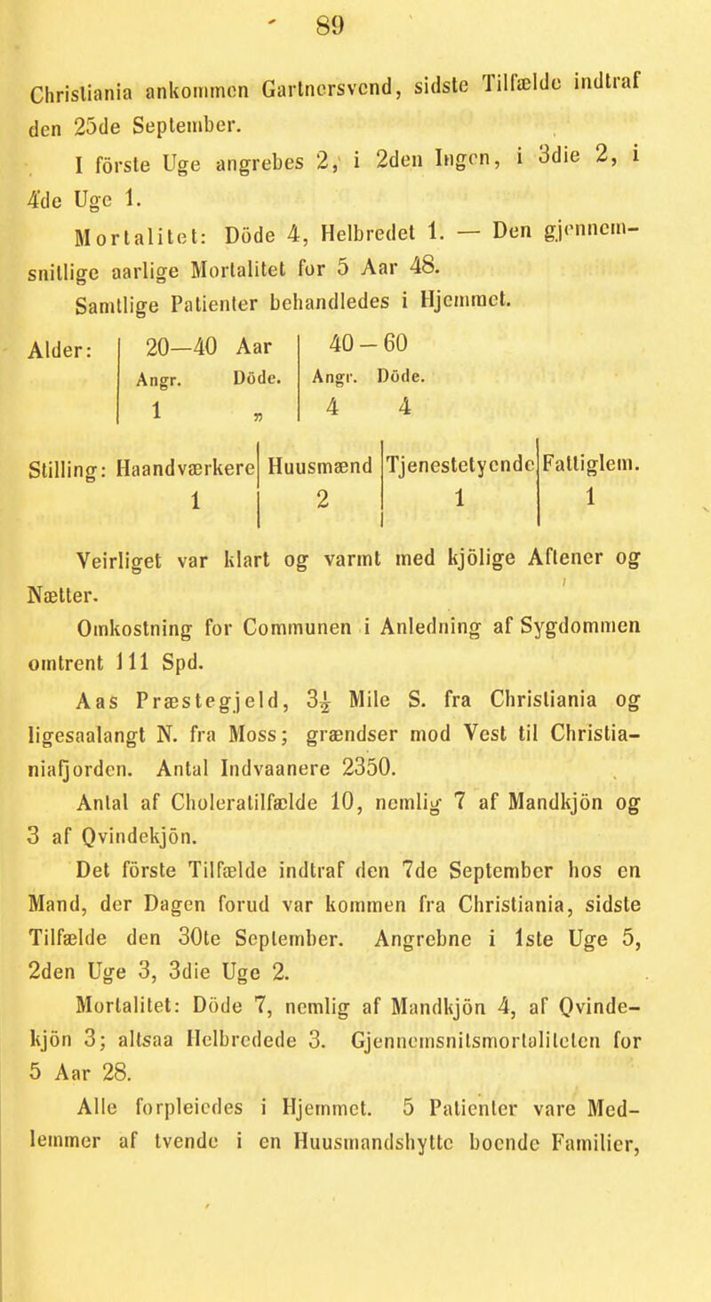 Christiania ankominon Garlacrsvcnd, sidste Tilfældc indtraf den 25de September. I forste Uge angrebes 2, i 2den Ingen, i 3die 2, i 4de Uge 1. Mortalitet: Diide 4, Helbredet 1. — Den gjennem- snillige aarlige Mortalitet for 5 Aar 48. Samtlige Patienter behandledes i Hjemmel. Alder: 20—40 Aar Angr. Dode. 1 40-60 Angr. Dode. 4 4 Stilling: Haandværkere 1 Huusmænd 2 Tjenestetyende 1 Fattiglem. 1 Veirliget var klart og varmt med kjolige Aftener og Nætter. Omkostning for Communen i Anledning af Sygdommen omtrent 111 Spd. Aas Præstegjeld, 3^ Mile S. fra Christiania og ligesaalangt N. fra Moss; grændser mod Vest til Christia- niaijorden. Antal Indvaanere 2350. Antal af Choleratilfælde 10, nemlig 7 af Mandkj5n og 3 af Qvindekjon. Det forste TilFælde indtraf den 7de September hos en Mand, der Dagen forud var kommen fra Christiania, sidste Tilfælde den 30te September. Angrebne i Iste Uge 5, 2den Uge 3, 3die Uge 2. Mortalitet: Diide 7, nemlig af Mandkjon 4, af Qvinde- kjon 3; altsaa Helbredede 3. Gjennomsnitsmortoliteten for 5 Aar 28. Alle forpleiedes i Hjemmet. 5 Patienter vare Med- lemmer af Ivende i en Huusmandshyttc boende Familier,