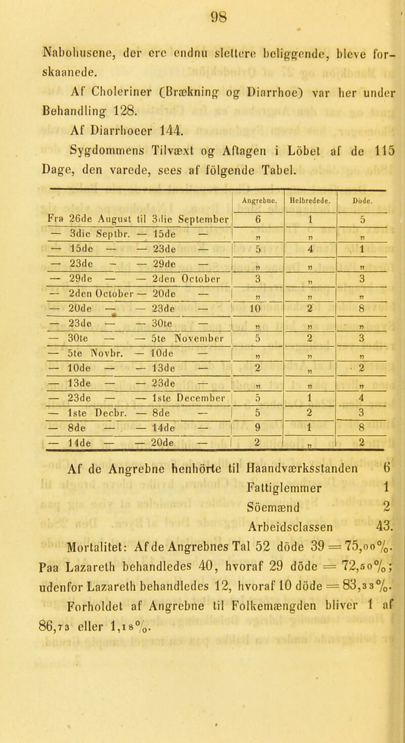 Nabohusene, der ere endnu slcllure beliggende, bleve for- skaanede, Af Choleriner CBrækning og Diarrhoe) var her utider Behandling 128. Af Diarrlioeer 144. Sygdommens Tilvæxt og Aftagen i Lobet af de 115 Dage, den vårede, sees af folgende Tabel. Angrebiic. Helbredede. Dudc. Fra 26de August til 3ilie September o ^ i t; 0 — 3die Septbr. — 15de — « n » — 15de — — 23de — x) A *± i — 23de - — 29de — n y) 51 — 29de — — 2den October 3 » 3 — 2den Octobei — 20de — !) — 20de — — 23de — 10 2 8 — 23de — — 30te — n n » — 30te — — Ste November 5 2 3 — Ste Novbr. — 10de — )) « n — 10de — — 13de — 2 )) • 2 — 13de — — 23de — n » — 23de — — Iste December 5 1 4 — Iste Decbr. — 8de — 5 2 3 - 8de — — 14de — 9 1 8 — Hde — — 20de — 1 2 n 2 Af de Angrebne henhorte til Haandværksstanden 6 Fattiglemmer 1 Soemænd 2 Arbeidsclassen 43. Mortalitet: Af de Angrebnes Tal 52 dode 39 = 75,oo7o. Paa Lazareth behandledes 40, hvoraf 29 dode = 72,5o%; udenfor Lazareth behandledes 12, hvoraf 10 dode = 83,3s^/o- Forholdet af Angrebne til Folkemængden bliver 1 af 86,T3 eller l,i8%.