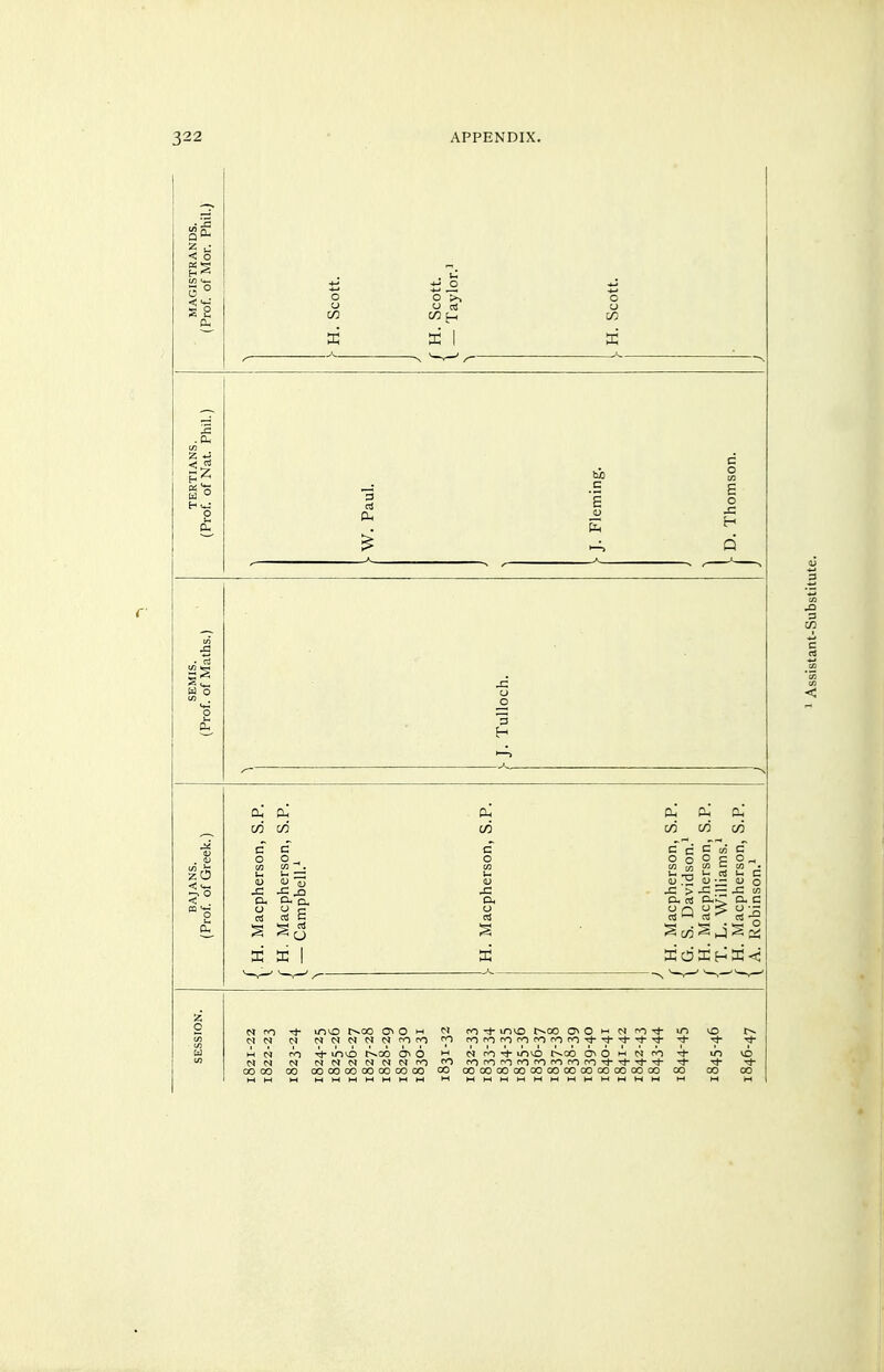 r o ° s a 3 Ah tuO C S V o 3 Oh Cl, 0^ GO 1^ (A (j: Macpherson, Campbell/ Macpherson, Macpherson, S. Davidson.' Macpherson, L. Williams.' Macpherson, Robinson.' E 1 a: ffi d X H K <■ . .A. MM M NNNNNNrorO ooco 00 00 00 00 00 00 00 00 co N ro tJ- inO r-^OO ON O M N ro oooooooooooocooooooooooo 00