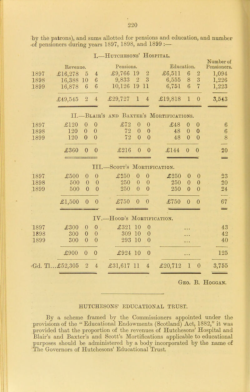 l3y the patrons), and sums allotted for pensions and education, and number •of pensioners during years 1897, 1898, and 1899 :— 1897 1898 1899 1897 1898 1899 I.—HuTCHEsoNs' Hospital. Revenue. £16,278 5 16,388 10 16,878 6 4 6 6 Pensions. .£9,766 19 2 9,833 2 3 10,126 19 11 Education. £6,511 6 2 6,555 8 3 6,751 6 7 Number of Pensioners. 1,094 1,226 1,223 II.—Blair's and Baxter's Mortifications. £120 0 0 120 0 0 120 0 0 £360 0 0 £72 0 0 72 0 0 72 0 0 £216 0 0 £48 0 0 48 0 0 48 0 0 £144 0 0 £49,545 2 4 £29,727 1 4 £19,818 1 0 3,543 6 6 20 1897 .1898 .1899 1897 1898 1899 III. £500 0 0 500 0 0 500 0 0 £1,500 0 0 £300 0 0 300 0 0 300 0 0 £900 0 0 -Scott's Mortification. £250 0 0 £250 0 0 250 0 0 250 0 0 250 0 0 250 0 0 £750 0 0 £750 0 0 IV.—Hood's Mortification. £321 10 0 309 10 0 293 10 0 £924 10 0 23 20 24 67 43 42 40 125 .-Gd. Tl...£52,305 2 4 £31,617 11 4 £20,712 1 0 3,755 Geo. B. Hoggan. HUTCHESONS' EDUCATIONAL TRUST. By a scheme framed by the Commissioners appointed under the provisions of the Educational Endowments (Scotland) Act, 1882, it was provided that the proportion of the revenues of Hutchesons' Hospital and Blair's and Baxter's and Scott's Mortifications applicable to educational purposes should be administered by a body incorporated by the name of The Governors of Hutchesons' Educational Trust.