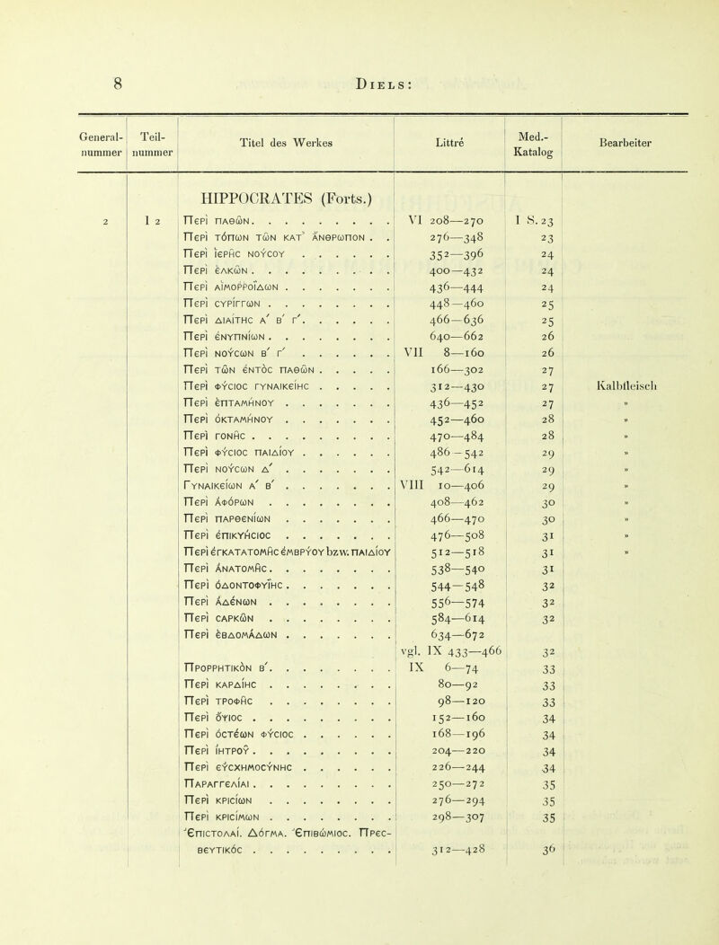 General- Teil- Titel des Werkes Littre Med.- Bearbeiter n 11 m m p r nuinnier Kcittilog HIPPOCRATES (For ts.) 2 1 2 TTepi VI 20o-—-2 yo 1 0. 23 TTepi TÖTTCON TÖN KAT' ANGPUnON . n t\ 1 yl Ö 270—34 23 TTepi 352—396 24 TTepi eAKCÜN • ■ • • 400—432 24 TTepi aimoppoTamn .... A r\ A A A 43^—444 24 TTepi 44^ — 25 TTePi 466 — 636 25 TTepi \jCL\J Z zu TTepi VII 0 1 00 20 TTepi 1 u u —0 27 TTepi 312—430 27 IvalUHÜlöLU TTepi 436 452 27 TTepi 452—460 20 » TTePi A ^ r\ A ?\ A 470—404 zo TTepi 40D — 542 29 TTepi 542—614 29 VIII IG 406 29 TTepi /I ^~»5s A t\'y 30 TTepi 30 TTepi 470 5OÖ 31 TTepi erKATATOMfice«BP\'OYbzw.nAiAioY 5^2—518 31 TTepi 538—540 31 32 TTepi 556—574 32 TTepi 5Ö4 014 32 TTepi vgl. 634 672 TV A -y-, Afif^ 433—400 32 IX 6—74 33 TTepi 80—92 33 98—120 33 TTepi 15 2— 160 34 1uo—1yu 34 it /~1 A 10 ZU^ 2zu 34 TTepi z —^44 34 250—272 35 TTepi 276—294 35 TTepi 298—307 35 i ^enicTOAAi. AÖrMA. eniBCüMioc. TTpec- 3 r 2—428 36