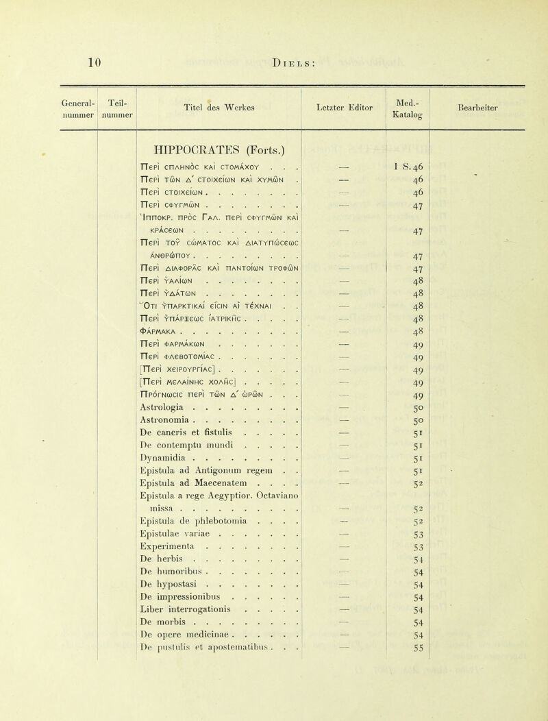 (jreneral- 1)11111111 A1^ JlUIlllIltyJ leil- iJ UlIIIIlCl Titel des Werkes Letzter Editor Med.- Ava tttlull Bearbeiter HIPPOCRATES (Forts.) TTePi cnAHNÖc kaI ctomäxoy ] S.46 TTepi TUN A cToixeicüN km xymmn 46 TTePi CTOixeiuN 46 47 ■InnoKP. npöc Faa. nepi c*YrMcoN kai 47 TTePI TOY CUMATOC KAi AlATYnCüCeWC 47 TTePI AIA*OPÄC KAI nANTOIü)N TPOttxSN 47 48 4» ''OtI YriAPKTIKAI elCIN AI TEXNAI 48 48 40 49 49 49 49 TTpörNUCic nepi twn a copwn . 49 50 5° 51 51 51 Epistula ad Antigonum regem 51 Kpistula ad Maecenatem 52 TT* * j. 1 A J. • /~\ J. • lipistula a rege Aegyptior. Octaviano 52 Epistula de phlebotouiia .... 52 53 53 54 — 54 54 54 54 54 54 j De pustulis ot aposteiiiatibiis . 55