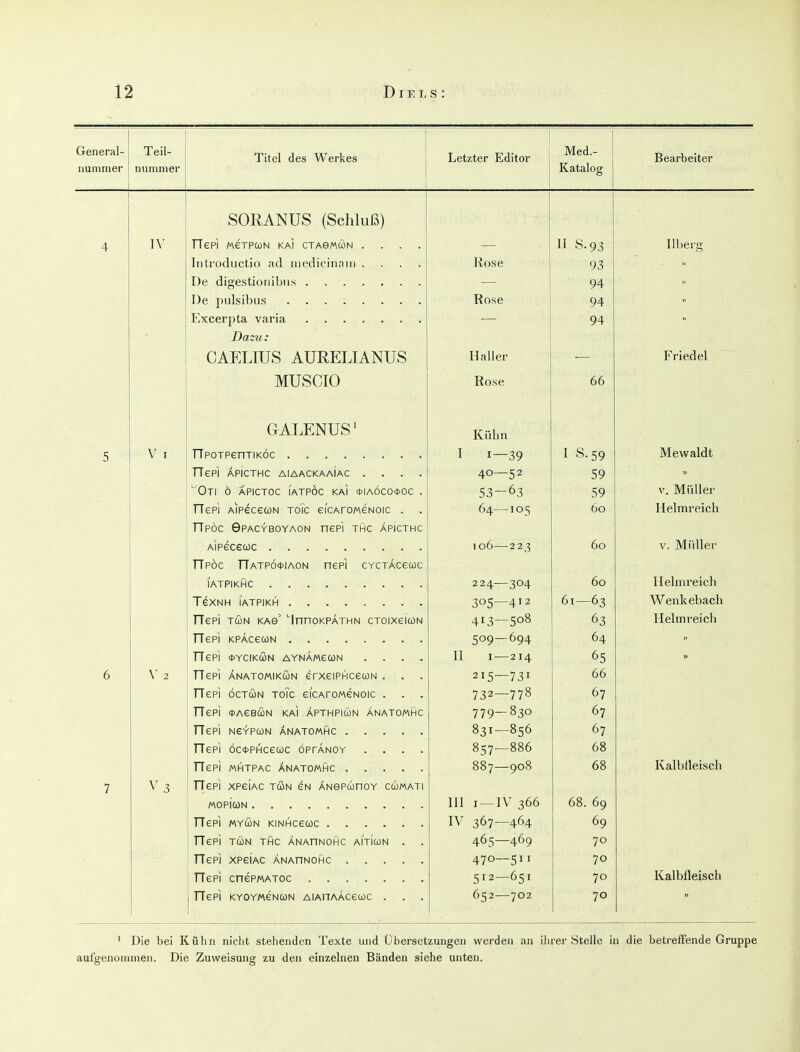General- nuiiHiier Teil- iiuniniei' Titel des Werkes ! Letzter Editor Med.- K atalog Bearbeiter SOT^ANÜS CSohlnß^ 4 1 » 1 1 tri /^\t i rUJIN NAI O 1 Aü/*\UJIN • > . • 11 0.93 lihero- Tntroductio ad ineclieiiinin .... Rose 93 — 94 Rose 94 — 94 Dazu: f,ÄTTT TTT^N ÄTTTJTTT T ANITAS Haller Friedel MUSCIO 66 GrALENUS' Kühn 5 V I I I—39 I S.59 Mewaldt TTePI ÄPICTHC AlAACKAAlAC .... 40—52 59 ■'OtI Ö APICTOC i'aTPÖC KAI *IAÖCO<t>OC . 53 — 63 59 V. Müller TTepi AipecewN toTc eiCAroweNoic . . 64—T05 60 Helmreich TTpöc Gpacyboyaon nepi thc äpicthc 106—223 60 V. MiiUer TTpöc TTatpo^iaon nepi cYCTAceuc lATPIKHC 224—304 60 1 T 1 • 1 llehiireich ^o;—4.12 O D ■ 61—63 Wenkebach TTepi TUN KAe' InnaKPÄTHN cToixeiMN 41T.—c;o8 63 Helmreich Koq—604 64  TTePI «tVCIKCüN AYNAMeWN .... II I — 214 65 » 6 y 2 TTepi ÄNATOMiKcoN erxelPHceuN . . . 2 I c;—7 31 66 TTepi ocTÖN ToTc eicAroMCNoic . . . 732—778 67 TTepi *AeBcoN KAi apthpiün änatomhc 779—830 67 TTepi NeYPCüN anatomhc 831—856 67 TTepi öc<i>PHceü)c optanoy .... 857—886 68 TTepi MHTPAC ANATOMHC 887—908 ZT 0 68 Kalbileiscn 7 TTepi xpeiAC tön eN ÄNepojnoY cwmati III I_1V 366 68. 69 IV 367—464 69 TTepi TUN THC ANATINOHC AITICON . 465—469 70 470—511 70 512—651 70 Kalbfleisch TTepi KYOYMeNCüN AlAlTAACeUC . . . 652—702 70 ' Die bei Kühn niclit stehenden Texte und Übersetzungen werden an iluer Stelle in die betreffende Gruppe aufgenommen. Die Zuweisung zu den einzelnen Bänden siehe unten.