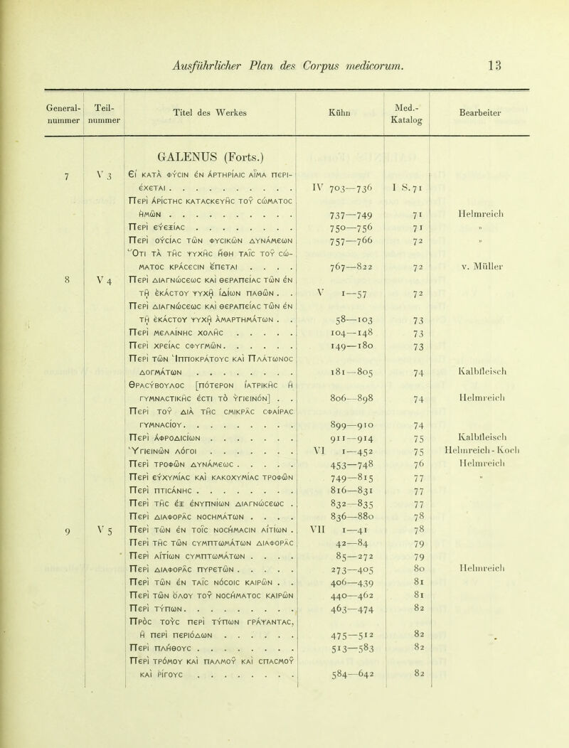 VTCIICI al Titel des Wei'kes Kühn Med.- Bearbeiter nuinmer nummer Katalog GALENUS (Forts.) 7 6l KATA 0YCIN eN ÄPTHPIAIC aTmA fiePI- eXGTAI TTppi APirTHC i^ATAri^PYHr thy rfAMAxnr IV 703—736 I 8.71 HMCüN ... . . 737—749 71 ITplmreich 750—756 71 Hepi OYCIAC TCüN <DYCIKCON AYNAMeCüN 757—766 72 ■'OtI TA THC YYXHC HQH TaTc TOY CCü- «ATOC KPACeCIN ensTAi .... 767—822 72 V. Müller 8 TTepi AiArscücecüc ka! eePAneiAC tun gn TH eKACTOY YYXft lAlUN nASCON . TTcPi A1Arki/^ipc^i^r k'Ai öppattciap tmkj pw 1 1 tri .UIAI INUJ^tUJkrf NAl OCrAl ICIA^^ i UJri CIM TH GKACTOY YYXH AMAPTHMATCON . TTppi mpaainhp xoAHr TTepi XPeiAc c<t>YrMcoN TTfP TfTiN ''Irrnni^PATOYr kai TTAATfiiNor V 1-57 58—103 104—148 149—180 72 73 73 73 AOrMATCON 181—805 74 Kalbfleisch SpAPYRDYAnr rrrfSTPPDN l ATPIk'fip H rVMN APTIkTHr PPTI TO YTlP INOnI 1 1 » viNr\*^ 1 1 P\i n Vw II 1 w II i&iinv.^in • ■ 806—898 74 Melmrei('li TT6PI TOY AIA THC CMIKPAC Cct>AlPAC TYMNATlOY 899—910 74 TTppi AcbpnAiriCiiw 911—914 75 ICslblleiscIi YriPiMcTiM Anrni VI 1—452 75 Heliiireicli - Kooli ir^pi TPOtJJCON AYNAA\e03C 453—748 76 Melnireicli TTepi eYXYMiAC KAi kakoxymiac tpo^jxSn 749—815 77 816—831 77 'Pl'gpi YHC ei eNYnNICON AlATNCOCeCOC . 832-835 77 TTppi A lAAOPAr KJOrUMATdlN 836—880 78 y V t; TTepi TcoN eN to?c nochmacin aiticon . TTcPI TU P TMM r VMTTT^ilM ATCi^NJ A 1 A fbOPA P TTep! aJticon cymtitcomatcon .... VII I—41 42—84 85—272 78 79 79 TTepi AiA4>opÄc riYPeTcoN 273—405 80 Ileliiii'ricli TTppi tcTiw pm taip KifSrnir i^AiPcTiM 1 1 Cr 1 1 UJIN CIN 1 rM^ INW^^^'JIL« ISAMr UJIN • ■ 406—439 81 TTppi tAw Kady toy hjnrwMATnr k'AiPfTiN 1 1 Crl 1 WIN \J/\\J T 1 W T INvJ^rii lA 1 \J\^ rvrtlrUJIN 440—462 Ol 463—474 82 TTpöc to^c nepi TYnuN tpayantac, 475—512 82 513—583 82 TTepi tpömoy kai nAAfAOY kai chacmoy 584—642 82