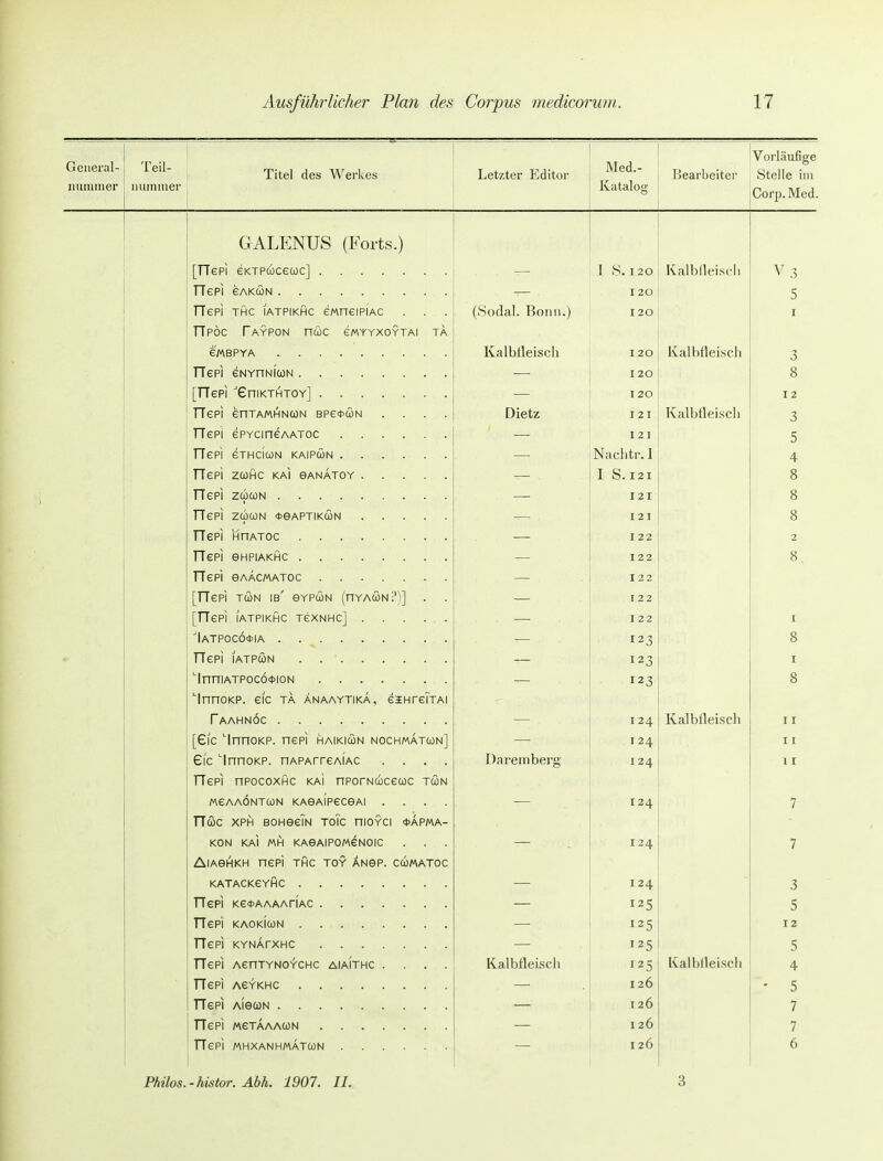 General- iiummer Teil- iiuminer Titel des Werkes Letzter Editor Med.- Katalog Bearbeiter Vorläufige Stelle im Corp. Med. [TTepi eKTPcbcecüc] I >S. I 20 Kalbflei.sch V3 TTePi eAKCüN — I 20 5 TTepi THC lATPIKHC eMnCIPlAC (Social. Bonn.) I20 I TTpÖC r AYPON nc2)C GMYYXOYTAI TA GMBPYA Kalblleisch I20 Kalbfleisch 3 TTepi eNYnNicüN I20 8 — I20 12 TTepi enTAMHNCON BPe<t>(i)N .... Dietz I 2 I Kalbfleisch 3 — I 2 I 5 TTepi eTHcicoN kaipcon — Naclitr.l 4 TTepi ZCÜHC KAi eANATOY I S.121 8 TTepi zcocoN — 121 8 — 121 8 i TTepi innATOc — 122 2 — 122 8. TTepi eAACMATOc — 122 [TTepi TcüN ib' eYPÜN (nYAcoN:')] . . — 122 [TTepi lATPIKHC TeXNHC] — 122 I -— 123 8 TTepi lATPWN — 123 I — 123 8 InnoKR. eic ta änaaytika, eiHreTTAi rAAHNÖC 124 Kalbfleisch 11 [Sic InncKP. nepi haikiän nochmatcün] 124 11 eic 'InnoKP. nAPArreAlAC .... Dareinberg I 24 11 TTcpi nPocoxHC KAi nporNuceuc tun MeAAÖNTCON KAGAIPeCeAl .... — I 24 7 TTü3C XPH BOHeeTN ToTc niOYCI <t>APMA- KON KAi MH KASAIPOMeNOIC — 124 7 AiagAkh nepi thc toy Änsp. cwmatoc — 124 3 TTepi KeojAAAAriAC 5 TTepi KAOKICÜN 12«; 12 TTePi KYNArxHC — 125 5 TTepi AenTYNOYCHC aiaithc .... KalbfleLscIi 125 Kalblleisch TTepi AeYKHc 126 - 5 TTePi AiecoN 126 7 TTepi «eTAAACüN 126 7 TTepi MHXANHMATCON 126 6 Philos. -histor. Abh. 1907. II. 3