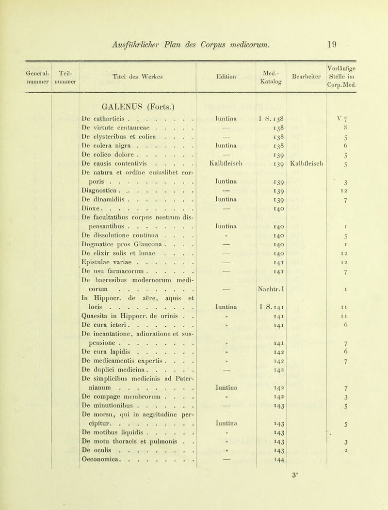 General- nuinmer Teil- imnimer Titel des Werkes Bearbeiter jVorläufige j Stelle im Corp. Med. GALENÜS (Forts.) De catharticis De virtute centaureae De clysteribus et colica . . . ' . De colera nigra De colico dolore De causis contentivis De natura et ordine cuiuslibet cor- poris Diagnostica De dinamidiis Dioxe De facultatibiis corjjus nostnun dis- pensantibus De dissolutione coiitiniia . . . . Dogmatice pros Glaucona . . . . De elixir solis et lunae . . . . Epistiüae variae De usu farniacoriini De liaeresibus modernoruni medi- corum In Hippoer. de aere, aquis et locis Quaesita in Hippoer. de urinis . De cura icteri De incantatione, adiuratione et sus- pensione De cura lapidis De medicamentis expertis . . . . De duplici medicina De simplicibus medicinis ad Pater- nianum De compage niembrorum . . . . De minutionibus De morsu, qui in aegritndine per- cipitur De motibus liquidis De motu thoracis et pulmonis . De oculis . Oeconomica luntina luntina Kalbfleisch luntina luntina luntina luntina luntina luntina 1 8.138 138 138 138 139 139 ^39 139 139 140 140 140 140 140 141 141 Nachtr.I I S.141 141 141 141 142 142 142 142 142 143 143 143 143 143 144 Kalbfleisch 3*