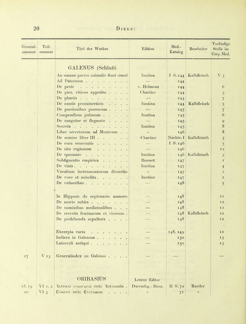 General- iiuimner Teil- miinnier Titel des Werkes Edition Med.- Katalog Bearbeiter Vorläufige Stelle im Corp. Med. G-ALENTJS fSchluß) An oimies partes aniinalis fiaiit siiniil luntina I S.144 Kalbfleiscii V3 — 144 V. Helinont 144 6 De pica, vitioso appetitu .... C'hartier 144 3 De plantis — 144 7 De causis procatarcticis . . . . luntina 144 Kalbfleisch 5 De passionibus puerorum .... — 145 7 Inntina 145 6 - De sangiiine et flegmate .... — 145 9 Secreta luntina 145 8 Liber secretonini ad Monteum . 146 8 De semine liber III Chartier Nachtr. 1 Kalbfleisch 3 I S.146 5 146 12 luntina 146 Kalbfleisch 3 Subfigiiratio eiripirica Bonnet 14.7 r Tip VIn 1 <5 Tlllttinjl -lllilllllCIi T /! *7 A 4 VftoaliniTi instrmnpntnT'iiiYi rli^sppti** TAI 2 Dp vopp pt anliplitii IIIIIIjIIKI 1 AI 2 148 5 In H 1 T^T\^^ 0 P C PT\ f P n Q T'l r\ nillVIPT*/^ Xll ül U [JUl^l . UC OC |JlClin 1 10 lllllllclii 148 I I 14^ I 2 De nominibus medicinalibiis . — 148 12 De secretis feininariim et viroruni . 148 Kalbfleisch 12 De prohibenda sepultura .... — 148 12 148. 149 12 — 13 TL 150 13 17 V13 Generalindex zu Galenos .... — — ORIBASIUS Letzter Editor r8. 19 VI I. 2 ■IatpikaI CYNArurAi npöc Moyaianön . Darembg. - Biiss. II 8.70 Raeder 20 VI 3 C^NOYic nPÖc GrcTAeioN .... 71 »