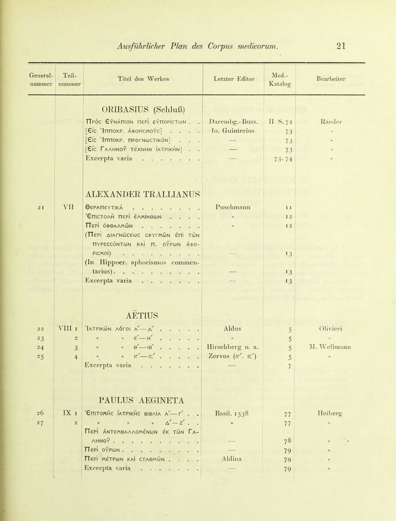 General- nummer Teil- nummer Titel des Werkes Letzter Editor Med.- Katalog 1 i Bearbeiter ORIBASIUS (Schluß) TTpöc GYNAfTioN nepi eYnoPicTWN . I);u-eiiibg.- Buss. 11 8.72 Raeder [Gic ''InnoKP. ä*opicmoyc] .... If). Guinteiiiis 73 [Gi'c ''InnoKP. nporNcocTiKON] 73 rpir PaAUNIAV TPyWMKI lATPlt^MKlT l^l*— 1 rt/\niNL/T IC/MNniN lAlrlNniN . . 73 7 ^. 74. ALEXANDER TRAIJJANUS 2 I VII Piischinnnn 1 I ■■GniCTOAH nepi eAMiNeuN .... 12 TTepi öoeAAMÖN » 12 (TTepi AiATNcbcecoc c<t>YrMii)N erri tcün nYPeCCÖNTON KAI n. oypun ä*o- — 13 (In Hippoer. aphorismos coiimien- 1511*1 n c 1 13 AETIUS 22 VIII I ■Iatpiiccon AÖrol a'—a Aldiis 5 Olivieri 23 2 B h' 5 24 3 » e'—ib' Hirschberj^ ii. a. 5 iM. Wellinanii 4   M IL,« > ■ • • y./^Y'Vfw {\r 1 r \ £Jd V Uv> 1 II . ' u J 5 7 PAULUS AFGrTNFTA 26 IX I tniTOMHC IATPIKHC BIBAlA A V . . Basil. 1538 77 lleibei'g 27 2 >. a'- Z . . 77 Tiep] ÄNTeMBAAAOMGNCON CK TUN Fa- 78 TTepi OYPcoN 79 TTepi «expcüN kai CTAeMcoN .... Aldina . 79 » 1 79 1