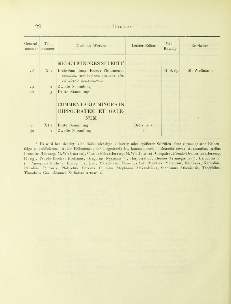 General- iiumnier 1 eil- niimmer Titel des Werkes Letzter Editor Mcd.- Katalog Bearbeiter TATTT^T^T/'lT TX/TT AT/\r> IT'C* OTT'T T7^/^^r^T 1 MEÜiül MlN(JKEb KSi.LJiC'ii 28 X I Ei ste Sammlung. Faso, i Pliilumenus 11 S.85 M. Wellmann Ke<t>AAAiA nepi IOBOACON ZUCON KAI TCüN eN AYTOl'c BOHeHMATWN. 29 2 Zweite Sammlung ■20 -? 0 Dritte Sannnlung COMMENTARIA MINORA IN HIPPOCRATEM ET GALE- NUM 31 XI I Erste Sammlung Dietz u. a. 32 2 Zweite Sammlung ' Es wird beabsichtigt, eine Reihe wichtiger kleinerer oder größerer Schriften ohne chronologische Reihen- folge zu [>iiblizicreii. Außei' Philunieiios, der ausgedruckt ist, kommen noch in Betraclit etwa: Adamaiitius, Aelius Promotus (Hcrausg. M. Wel 1 maiui), Cassius Felix (Herausg. M. Wellni anii), Cleopatra, Pseudo-Democritus (Herausg. Heeg), Pseudo-Diocies, Erotianus, Gregorius Nyssenus (?), Harpocration, Hermes Trismegistus (?), Herodotus (?) (= Anonymus Fuchsii), Hieropliilns, Leo, Marcellinus, Marcellus Sid., Meletius, Mercurius, Nemesius, Nepualius, Palladius, Petosiiis, Philaretus, Severus, Splenius, Stephanus Alexandrinus, Stephanus Atlieniensis, Theophilus, Timotheus Gaz., Joannes Zacharias Actuarius.