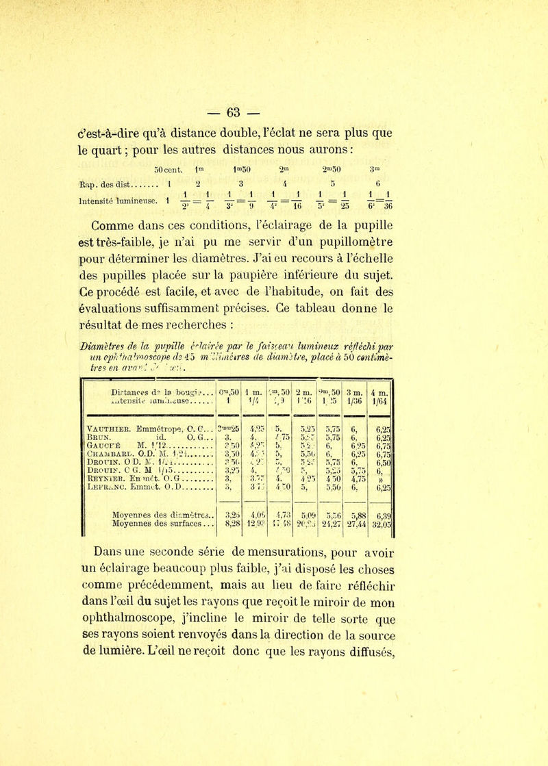 c'est-à-dire qu'à distance double, l'éclat ne sera plus que le quart ; pour les autres distances nous aurons : Rap. des dist Intensité luminense iOcent. , 1 1 - 3 1 2™ A 2^50 16 6 1 1—1 25 6^~36 Comme dans ces conditions, l'éclairage de la pupille est très-faible, je n'ai pu me servir d'un pupillomètre pour déterminer les diamètres. J'ai eu recours à l'échelle des pupilles placée sur la paupière inférieure du sujet. Ce procédé est facile, et avec de l'habitude, on fait des évaluations suffisamment précises. Ce tableau donne le résultat de mes recherches : Diamètres de la pupille cdairee par le faisceau lumineux réfléchi par un ojm'-'liahnoscope ih 45 m'lit, né ires de diamitre, placé à 50 centimè- tres en avn'- '. ' Dirtances d' la bougi e... 0i',50 1 1 m. 1/4 50 2 m. 116 '>™, 50 1, 15 3 m. 1/36 4 m. 1/64 Vauthiek. Emmétrope, 0. g.. . 4,25 5. 5,25 5,75 «, 6,25 Bkun. id. 0. G... 3. 4. / 75 5,;-: 5,75 6. 6,25 Gauci-é m. i;î2 3 50 6, 625 6,75 Chambael. CD.'m. 3,50 a:' ■ 5,50 6, 6,25 6,75 Deox'in. 0 D. ¥.'. \L i.' 3 5f. 5,75 6, 6,50 3,25 5,tlo 5,75 Eeykiee. Emnét. O.G 3, 3.v 4, 4 25 4 50 4,75 » LEFRi.NC. Emmtt. O.D 3, 4 0 5, 5,50 6, 6,25 Moyennes des dir.mètres.. Moyennes des surfaces ... 3,26 8,28 4,0s 12,9? 4,73 î: ',8 5,09 20,^:^ 5,56 2'1,27 5,88 27,44 6,39 32,05 Dans une seconde série de mensurations, pour avoir un éclairage beaucoup plus faible, j'ai disposé les choses comme précédemment mais au lieu de faire réfléchir dans l'œil du sujet les rayons que reçoit le miroir de mon ophthalmoscope, j'incline le miroir de telle sorte que ses rayons soient renvoyés dans la direction de la source de lumière. L'œil ne reçoit donc que les rayons diffusés,