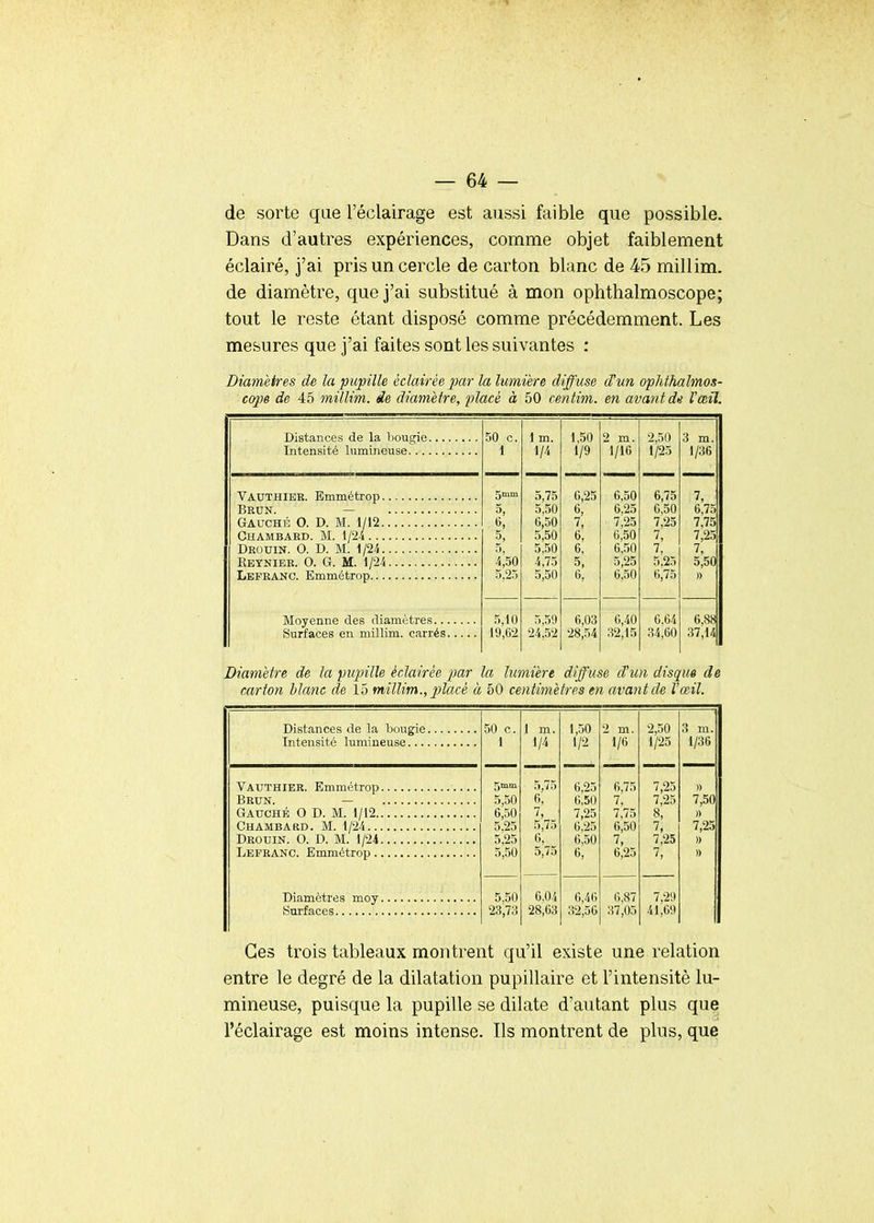 de sorte que l'éclairage est aussi faible que possible. Dans d'autres expériences, comme objet faiblement éclairé, j'ai pris un cercle de carton blanc de 45 millim. de diamètre, que j'ai substitué à mon ophthalmoscope; tout le reste étant disposé comme précédemment. Les mesures que j'ai faites sont les suivantes : Diamètres de la pupille éclairée par la lumière diffuse d!un ophthalmos- co^ie de 45 millim. de diamètre, jjlacé à 50 cen tim. en avant de Vceîl. Distances de la bougie. Intensité lumineuse. ... Vauthiee. Bmmétrop.. Brun. — Gauche G. D. M. 1/12.. Chambard. m. 1/2-1 Drouin. O. D. m. 1/24.. Reynier. O. g. m. 1/24. Lbpeanc. Emmétrop Moyenne des diamètres... Surfaces en millim. carrés. 50 c, 1 f^mm 5, 4,50 3.25 3,10 19,62 Im. 1/4 5,75 5,50 6,50 3,50 5.50 4,73 5,50 3,59 24,52 1,50 1/9 6,25 6, 7, 6, 6. 5, 6, 6,03 28,54 2 m. 1/16 6,50 6,25 7,25 6,50 6,50 5,25 6,50 0,40 32,15 2,50 1/25 6,73 6,50 7,25 7, 7, 5,25 6,75 6.64 34,60 3 m. 1/36 7, 6,75 7,73 7,25 7, 5,50 » 6,88 37,14 Diamètre de la pupille éclairée par la lumière diffuse d'un disqm de carton blanc de 15 millim., placé à 50 centimètres en avant de l'œil. Distances de la bougie. Intensité lumineuse.... Vauthier. Bmmétrop. Brun. — Gauche O D. M. 1/12.. Chambard. M. 1/24... Drouin. O. D. M. 1/24. Lefranc. Emmétrop.. Diamètres moy. Surfaces 50 c. 1 5,50 6,50 5,25 5,25 5,50 5,50 23,73 1 m, 1/4 5,75 6, 7, 5,75 6, _ 5,75 6.04 28,63 1,50 1/2 6,23 6,50 7,25 6,25 6,30 6, 6,46 32,50 2 m. 1/6 6,75 7, 7,75 6,50 7, 6,23 6,87 37,05 2,50 1/25 7,25 7,25 8, 7, 7,25 7, 7,29 41,69 3 m. 1/36 » 7,50 )) 7,25 » Ces trois tableaux montrent qu'il existe une relation entre le degré de la dilatation pupillaire et l'intensité lu- mineuse, puisque la pupille se dilate d'autant plus que l'éclairage est moins intense. Ils montrent de plus, que