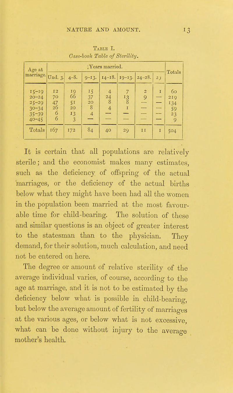 Table I. Oase-hooh Table of Sterility. Age at !.Years married. Totals marriage. Unci. 3. 4-8. 9-13- 14-18. 19-23- 24-28. 2 J 15-19 12 19 15 4 7 2 I 60 20-24 70 66 37 24 13 9 219 25-29 47 SI 20 8 8 134 30-34 26 20 8 4 I 59 35-39 6 13 4 23 40-45 6 3 9 Totals 167 172 84 40 29 II I 504 It is certain tliat all populations are relatively sterile; and the economist makes many estimates, sucli as the deficiency of offspring of the actual marriages, or the deficiency of the actual births below what they might have been had all the women in the population been married at the most favour- able time for child-bearing. The solution of these and similar questions is an object of greater interest to the statesman than to the physician. They demand, for their solution, much calculation, and need not be entered on here. The degree or amount of relative sterility of the average individual varies, of course, according to the age at marriage, and it is not to be estimated by the deficiency below what is possible in child-bearing, but below the average amount of fertility of marriages at the various ages, or below what is not excessive, what can be done without injury to the average mother's health.
