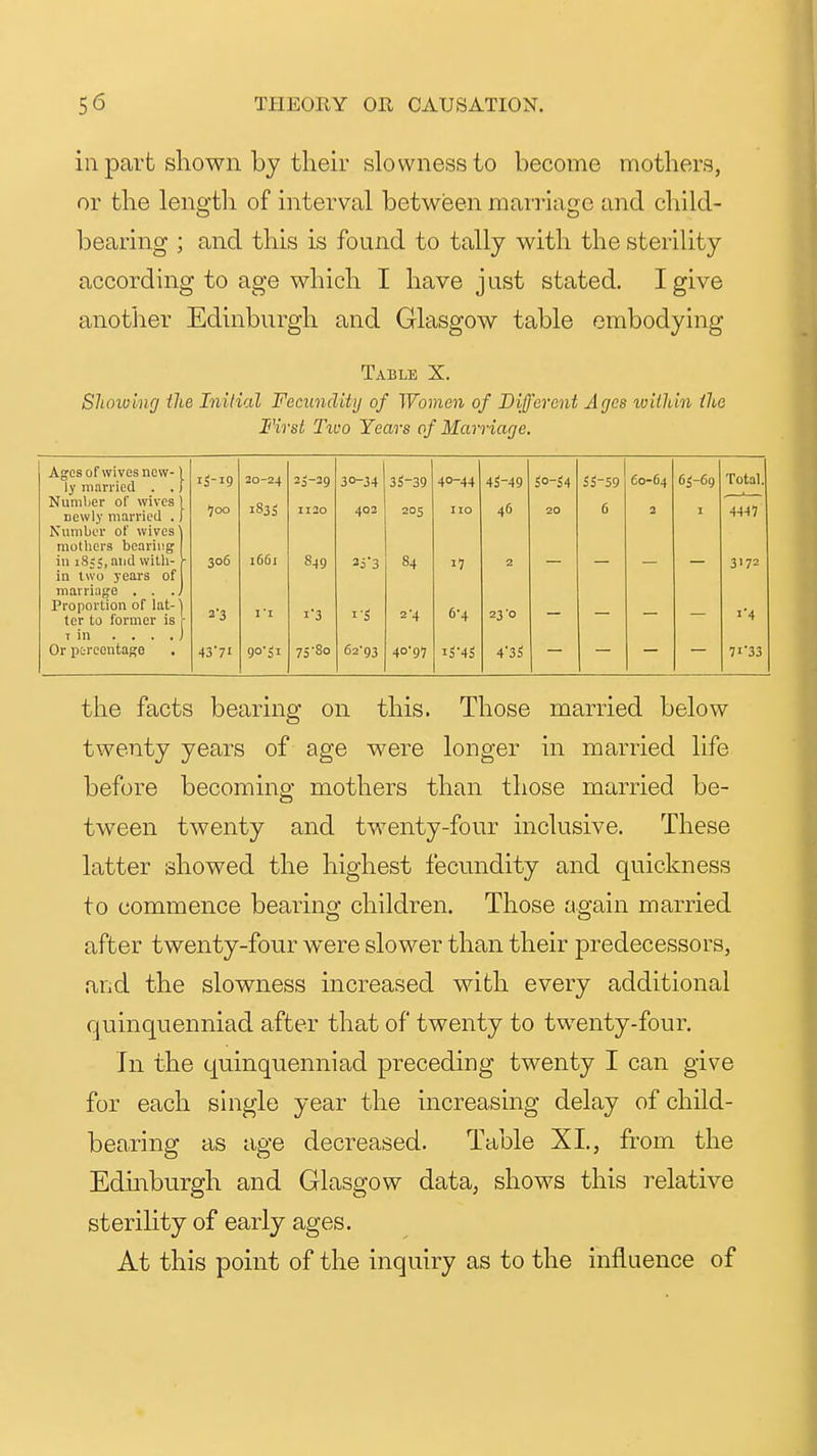 ill part sliowii by their slowness to become mothers, or the lengtli of interval between mai'riage and child- bearing ; and this is found to tally with the sterility according to age which I have j List stated, I give another Edinburgh and Glasgow table embodying Table X. Slioioing the Initial Fecimditij of Women of Different Ages iviihin ihe First Tioo Years of Marriage. Ages of wives new- ly married . . ii-i9 20-24 35-29 30-34 3S-39 40-44 4S-49 S0-S4 SS-59 60-64 65-69 Total. Numlier ol' wives newly married . 700 183s 1120 403 205 no 46 20 6 2 I 4447 Number of wives' mothers bearing in 18; 5, and willi- 306 1661 8-19 253 84 17 2 3172 ia two years of marriage . . ., Proportion of lat-) 2'3 I'l i'3 i-S 24 6-4 23 0 i4 ter to former is r T in . . . . ) Or poreontage , 43'7i 90 si 75-80 62'93 40-97 15-45 4-35 71-33 the facts bearing on this. Those married below twenty years of age were longer in married life before becoming mothers than those married be- tween twenty and twenty-four inclusive. These latter showed the highest fecundity and quickness to commence bearing children. Those again married after twenty-four were slower than their predecessors, and the slowness increased with every additional quinquenniad after that of twenty to twenty-four. In the quinquenniad preceding twenty I can give for each single year the increasing delay of child- bearing as age decreased. Table XL, from the Edinburgh and Glasgow data, shows this relative sterility of early ages. At this point of the inquiry as to the influence of