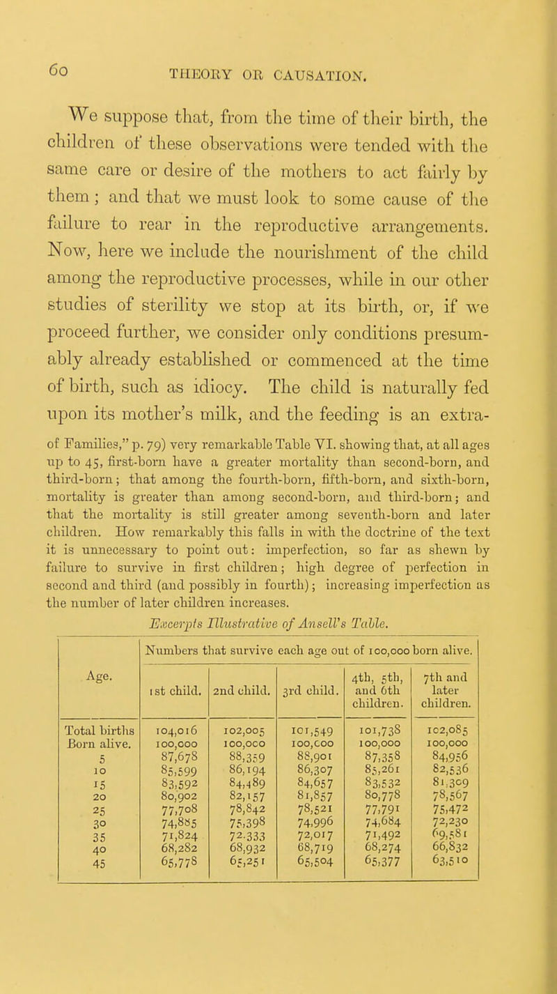We suppose that, from the time of their birth, the children of these observations were tended with the same care or desire of the mothers to act fairly by them; and that we must look to some cause of tlie fidlure to rear in the reproductive arrangements. Now, liere we include the nourishment of the child among the reproductive processes, while in our other studies of sterility we stop at its birth, or, if we proceed further, we consider only conditions presum- ably already established or commenced at the time of birth, such as idiocy. The child is naturally fed upon its mother's milk, and the feeding is an extra- of Families, ]). 79) very remarkable Table VI. showing tliat, at all ages up to 45, first-born Have a greater mortality than second-born, and third-born; that among the fourth-born, fifth-born, and sixth-born, mortality is greater than among second-born, and third-born; and that the mortality is still greater among seventh-born and later children. How remarkably this falls in with the doctrine of the text it is unnecessary to point out: imperfection, so far as shewn by failure to survive in first children; high degree of perfection in second and third (and possibly in fourth); increasing imperfection as the number of later children, increases. Excerpts Illustrative of An sell's Tcible. Numbers that survive each age out of 100,000 born alive. Age. 4th, 5th, 7th and 1 st child. 2nd child. 3rd child. aud 6th later children. children. Total births Born alive. 5 10 15 20 25 30 35 40 45 104,016 100,000 87,678 85,599 8.S,592 80,902 77,708 74,885 71,824 68,282 65,778 102,005 ioo,oco 88,359 86,194 84,489 82,157 78,842 75,398 72333 68,932 65,251 101,549 100, coo 88,901 86,307 84,657 81,857 78,521 74.996 72,017 68,719 65,504 101,738 100,000 87,358 85,261 83,532 80,778 77,791 74,684 71,492 68,274 65,377 102,085 100,000 84,956 82,5.56 81,309 78,567 75,472 72,230 69,581 66,832 63,510