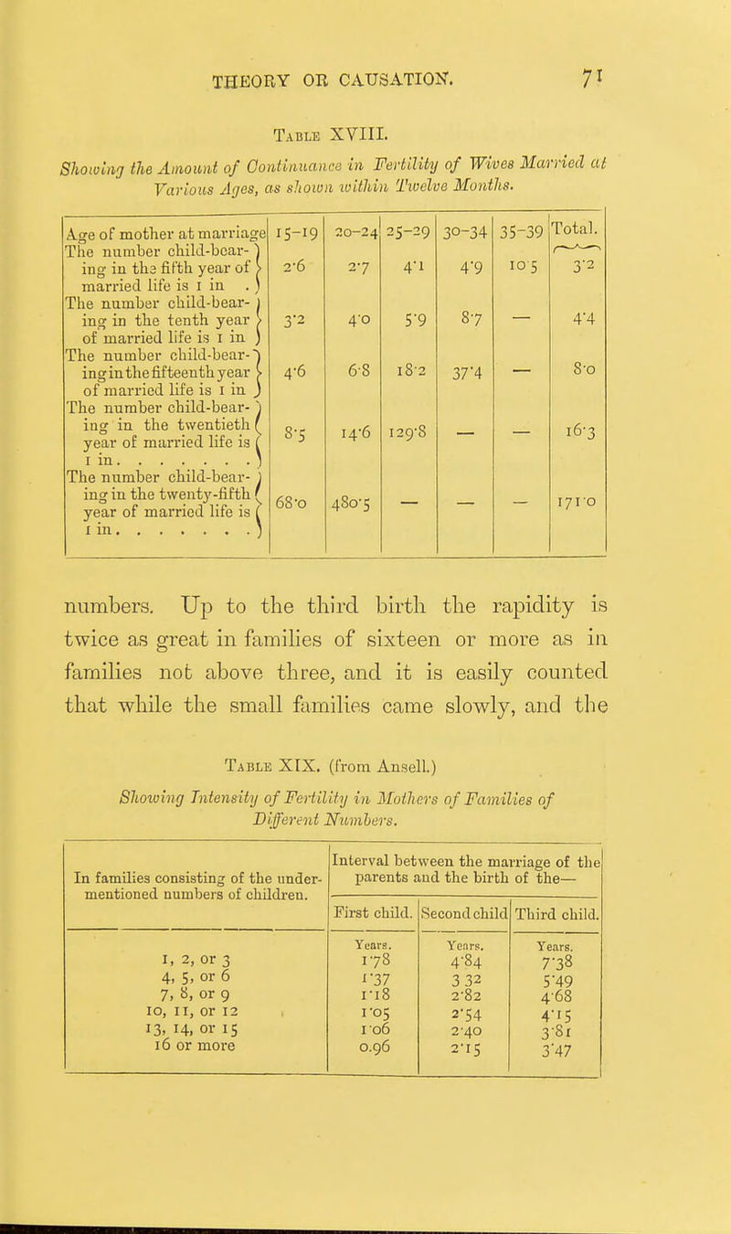 Table XVIII. Showing the Amount of Oontinuanca in Fertility of Wives Married at Various Ages, as shown luithin Tivelve Months. Age of mother at marriage The number child-bear- ing in th3 fifth year of married life is I in The number child-bear- ing in the tenth year of married life is i in The number child-bear- ing in the fifteenth year of married life is i in The number child-bear- j ing in the twentieth ( year of married life is I I in ) The number child-bear- ) ing in the tvvent}'^-fifth' year of married life is I I in ) 15-19 20-24 25-29 30-34 35-39 Total. 2-6 27 49 105 3'2 4-0 5-9 87 4-4 4-6 6-8 i8-2 37'4 80 8-5 14*6 129-8 16-3 68-o 480-5 1710 numbers. Up to the third bh-th the rapidity is twice as great in famihes of sixteen or more as in families not above three, and it is easily counted that while the small families came slowly, and the Table XIX. (from Ansell.) Shoiving Intensity of Fertility in Mothers of Families of Different Numbers. Interval between the marriage of the In families consisting of the imder- parents aud the birth of the— mentioned numbei s of children. First child. .Second child Third child. Years. Years. Years. I, 2, or 3 178 4-84 7-38 4, 5, or 6 I 37 332 5'49 7, 8, or 9 ri8 2-82 4-68 10, II, or 12 ro5 2-54 4-15 13, 14, or 15 I 06 2-40 3-8r 16 or more 0.96 2-15 3'47