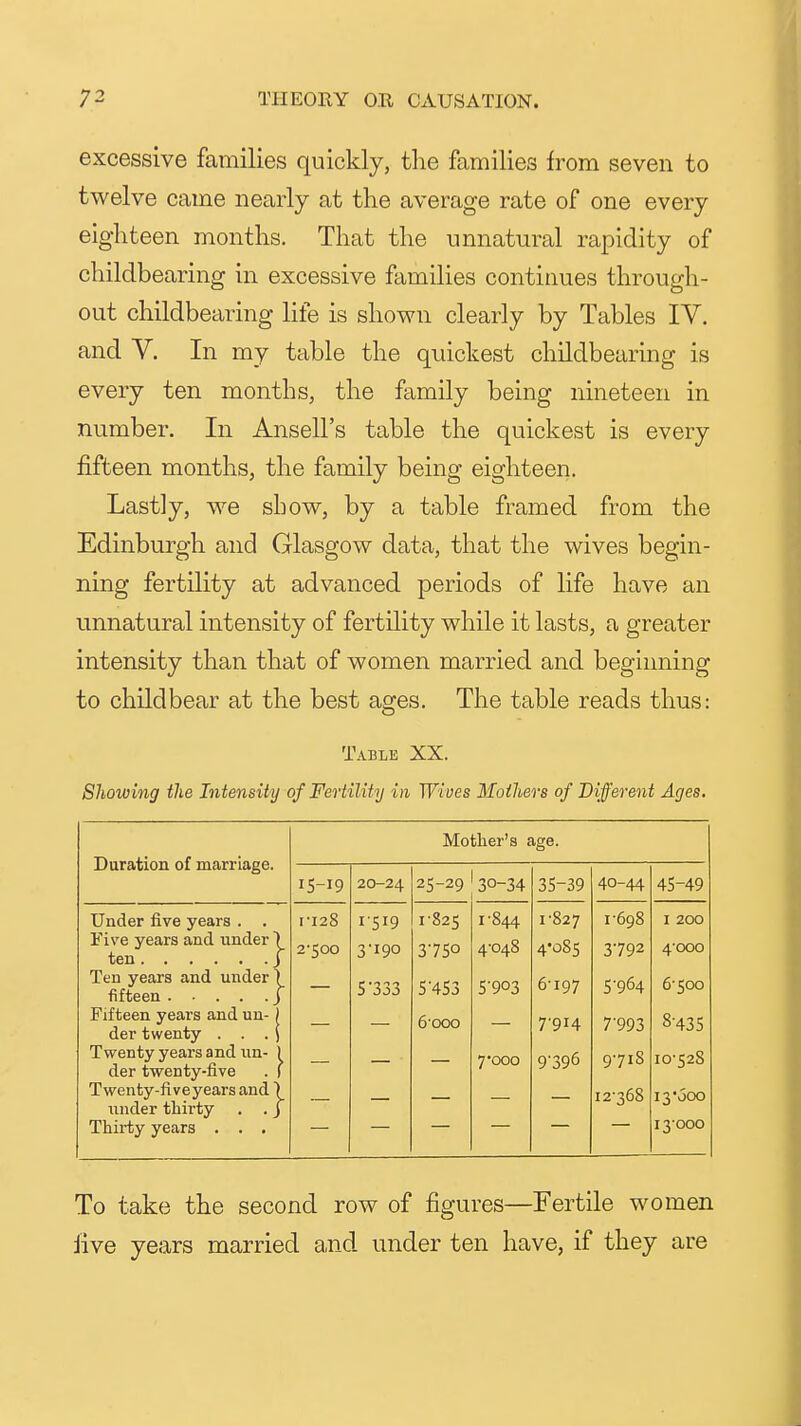 excessive families quickly, the families from seven to twelve came nearly at the average rate of one every eighteen months. That the unnatural rapidity of childbearing in excessive families continues through- out childbearing life is shown clearly by Tables IV. and V. In my table the quickest childbearing is every ten months, the family being nineteen in number. In Ansell's table the quickest is every fifteen months, the family being eighteen. Lastly, we show, by a table framed from the Edinburgh and Glasgow data, that the wives begin- ning fertility at advanced periods of life have an unnatural intensity of fertility while it lasts, a greater intensity than that of women married and beginning to childbear at the best ages. The table reads thus: Table XX. Showing the Iniensiiy of Fertility in Wives Moihers of Different Ages. Duration of marriage. Mother's age. 15-19 20-24 25-29 30-34 35-39 40-44 45-49 Under five years . . V128 1519 1-825 1-844 1-827 1-698 I 200 Five years and under - 2-500 3-190 375° 4-048 4-085 3792 4-000 Ten years and under - S'333 S'4S3 5-903 6-197 5-964 6-500 Fifteen years and un- der twenty . . . 6000 7-914 7-993 8-435 Twenty years and un- der twenty-five 7*ooo 9-396 9-718 10-528 Twenty-fi veyears and' 12-368 13*600 under thirty . . Tliii-ty years . . . 13-000 To take the second row of figures—Fertile women five years married and under ten have, if they are
