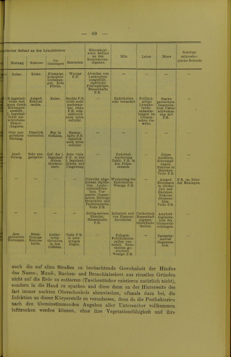 — 69 — r ; Jischer Befund an den Lymphdrüsen Blutung Nekrose Ge- rinnungen Bakterien Mikroskopi- scher Befund an den Respirations- organen Milz Leber Niere Sonstige mikrosko- pische Befunde Keine. Keine. Ausged. Nekrose rechts. R.Inguinal- driise fast ganz durch Blutungen zerstört. L.Inguinal- drüse um- schriebene Hämor- rhagieen. Sehr aus- Ziemlich gedehnte verbreitet. Blutung. Insel- förmig. Aus- gebreitete Blutungen. Sehr aus- gebreitet. Stern- förmige Nekrose herde. Klumpige homogene Gerinnun- gen. Kein Fibrin. Keine. Nnr in Gefäßen. Gef. der 1. Inguinal- drüsen thrombo- siert. Leuko- cjrten- thromben in den Gefäßen. Wenige P.B. Rechts P.B. nicht mehr nachweis- bar, links P.B. Sehl- zahli'eich auch intra- cellulär Massen- hafte P.B. Spärlich auch Intra- cellulär. Sehr viele P.B. in den 1. Inguinal drüsen und Umgebung. Viele P.B. in netz- artigen Zügen. Alveolen von Leukocyten ausgefüllt. Spärliche Fibrinpfröpfe. Massenhafte P.B. Zirkulär abge hobene Epithe lien. Leuko- cyteuinfiltra- tion. Vor- geschr. Organi- sation. Eiterige Bronchitis und Peribronchitis. Viele P.B. Zellig-seröses Exsudat. Massenhafte P.B. Endothelien sehr vermehrt.; Endothel- wucherung Zahlr. P.B. in den Pulpa- räumen. Wucherung der Endothelien Wenige P.B Induriert und von Pigment durchsetzt. Polygon. FoUikelstem- zellen ver- mehrt. Endo- thelien ge- wuchert. Wenige P.B. Follikel- artige Lympho- cyten- ansamm- lungen im Glisson- schen Ge- webe. Cirrhotisch. Massenhaft pigmen- tierteEndo- thelien. Starke parenchym Degenera- tion. Ueber schwemm- ung mit P.B. Altere herdförm. Schrumpf- ungen. Nekrose in Hamkan. Viele P.B. Ausged. Blutungen in Glome- ruli und Hamkan. Nekrose. Glomeru- litis. Viele P.B. Amyloid- degenera- tion der Glomerull- schlingen. Parenchy- matöse Degenera- tion. I« P.B. im Eiter der Meningen. auch die auf allen Straßen zu beobachtende Gewohnheit der Hindus das Nasen-, Mund-, Rachen- und Bronchialsekret aus rituellen Gründen nicbt auf die Erde zu entleeren (Taschentücher existieren natürlich nicht), sondern in die Hand zu spucken und diese dann an der Hinterseite des fast immer nackten Oberschenkels abzuwischen, oftmals dazu bei, die Infektion an dieser Körperstelle zu veranlassen, denn da die Pestbakterien nach den übereinstimmenden Angaben aller Untersucher vollkommen lufttrocken werden können, ohne ihre Vegetationsfähigkeit und ihre