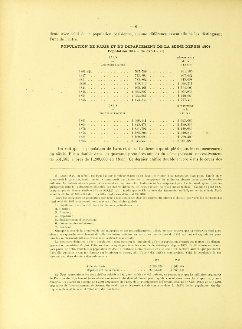 dente avec celui de la population parisienne, aucune différence essentielle ne les distinguant l'une de l'autre. POPULATION DE PARIS ET DU DÉPARTEMENT DE LA SEINE DEPUIS 1801 Population dite « de droit » (1) PARIS DÉPARTEMENT de la ANCIENNES LIMITES SEINE- M Of\M /Gï\ 5i7.756 . . . . 631.583 713.966 . . . . 807.022 i OO 1 783.862 . . . . 943.698 M QOfl 899.313 . . . . .... 1 .096.311 Jt O f. Jt 935.261 . . . . .... 1 .194.603 1846 , 1.053.897 . . . . . . . . i .364.933 1831 I 053,262 . . . . . . . . 1 .422.063 .... 1 .727.419 PARIS DÉPARTEMENT de la NOUVELLE ENCEINTE SEINE 1861 1 696,141 . . . . .... 1.933.660 1866 1 8^3,274 . . . .... 2 .130.916 1872 1 851 792 . . . . .... 2 220.060 1876 1 988,806 . . . . .... 2.410.849 1881 ^ 1886 9 34'!.,450 . . . . .... 2.961.089 On voit que la population de Paris et de sa banlieue a quintuplé depuis le commencement du siècle. Elle a doublé dans les quarante premières années du siècle (passant successivement de 631,585 à près de 1,200,000 en 1841). Ce dernier chiffre double encore dans le cours des (1) Avant 1846, on n'était pas bien fixé sur la valeur exacte qu'on devait attribuer à la population d'un pays. Tantôt on y comprenait la garnison, tantôt on ne la comprenait pas ; tantôt on y comprenait les militaires absents pour cause de service militaire, les enfants absents parce qu'ils étaient en nourrice, etc.; tantôt on ne les comprenait pas. De là vient qu'on trouvera quelquefois dans le< publications officielles des chiffres différents de ceux qui sont marqués sur ce tableau (Exemple : pour 1836, la statistique de France attribue à Paris 909,126 hab., tandis que le VI volume des Recherches statistiques sur la ville de Paris admet le chiffre de 868,438 hab. ; le chiffre ci-dessous défini est 899,313). Voici les catégories de population que nous avons comprises dans les chiffres du tableau ci-dessus, pour tous les recensements (sauf celui de 1801 pour lequel nous n'avons qu'un chiffre global) : , 1. Population fixe recensée dans les maisons particulières ; 2. Garnis ; 3. Prisons; 4. Hôpitaux; 5. Établissements d'instruction ; 6. Communautés religieuses; 7. Garnison. Quoique le sens de la première de ces catégories ne soit pas suffisamment défini, on peut espérer que la valeur du total ainsi obtenu se rapproche sensiblement de celle des totaux obtenus en vertu des instructions de 1846 qui ont été reproduites pour tous les recensements ultérieurs sans modification fondamentale. La meilleure définition de la « population * d'un pays est la plus simple : c'est la population présente au moment du dénom- brement ou population de fait. Cette solution, adoptée par tous les congrès de statistique depuis 1833, n'a été admise en France qu'à partir de 1881. Toutefois la population de droit a continué à être calculée et elle seule est déclarée authentique par décret. C'est elle que nous avons fait figurer sur le tableau ci-dessus, afin d'avoir des chill'res comparables. Voici la population de fait recensée aux deux derniers dénombrements : 1S8I i88e Ville de Paris 2.239.928 2.260,945 Département de la Seine 2.762.537 2.868.326 (2) Nous reproduisons les deux chiffres relatifs à 1801, tels qu'ils ont été publiés, en remarquant que les militaires originaires de Paris ou du département (mais absents au moment du dénombrement parce qu'ils étaient alors sous les drapeaux), y sont compris. Ils étaient au nombre de 14,301 originaires de Paris, de 9,124 originaires de l'arrondissement de Saint-Denis et de 12,204 originaires de l'arrondissement de Sceaux. On ne dit pas si la garnison était comprise dans le chiffre de la population. On dis- tingue seulement le sexe et l'état civil des habitants.