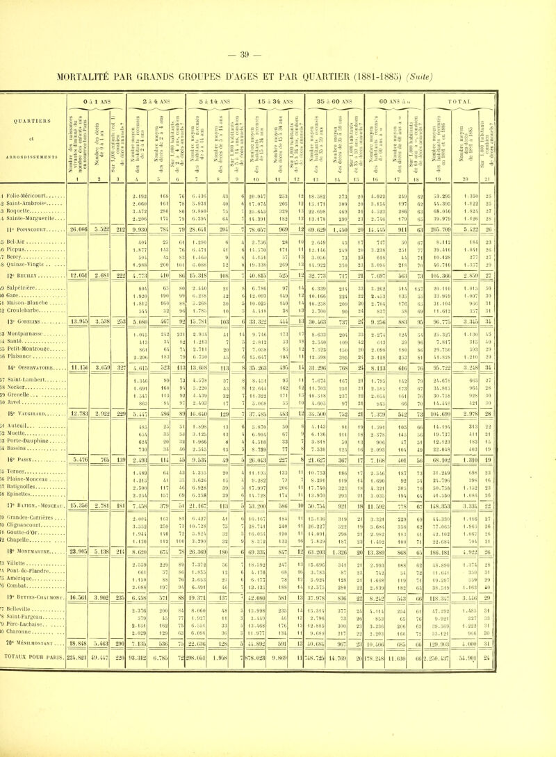 — 39 — MORTALITÉ PAR GRANDS GROUPES D'AGES ET PAR QUARTIER (1881-1885) (Suite) 0 ù 1 ANS 2 à 4 ANS 5 à 14 .\NS 15 à 34 ANS 35 à 60 ANS 60 ANS ù .., I 0 T A L c QUARTI ETÏS i J3 r. i C 'Ê s 1 et .-0 •1 1 moyen Is recel 4 ans o' ô^ o S |c o o' 'E o c r~ Ci >>.çO O =s c '2 ■S o - .:d >. 5 o = -o 1 ô S c c moyen écès à 1885 1 1 5.S 5 ARRONDISSEMENTS e des ites di e des 1 urrice !■§ 5 D 3 ^ -§ o 1^ o u 2io o  ;^ s *^ ^ •2.-ta s If o d o s - 33 o « S ^ ■2 S-S ^ z. ''' a ^ 3 J ^ ,= ^-a -3 p <J 'S B m p 2 o 1 - i /j ^ c V -a a 1 2 3 /. .■; 0 7 S 9 10 11 12 1 14 i;; 1 6 17 18 19 20 21 i. 192 •IGX 76 0 .430 43 6 20 947 253 12 18 .582 373 20 /, .022 249 62 33 295 1.3511 25 2. ono loi 78 3.931 40 fi 17 074 205 12 13 171 309 20 3 .134 197 62 44 395 1.122 25 3.-^72 280 SO 9.880 75 23 04 3 329 13 22 698 409 21 /, .523 286 63 08 040 1.824 27 h Sainto-Marguerite 2.20(; 1 73 79 6.394 64 14 391 182 12 13 178 290 23 2 .740 179 65 39 979 1.126 28 26.0116 212 0 930 184 79 2S.i)41 ->n/ —11'^ 7 78 057 9I>9 12 JÏ9 .629 1.450 20 14 .4',5 911 63 205 709 5.422 20 5 Bel-Air /,n', 2;i 61 1 .290 6 4 2 .756 28 10 2 .619 45 17 747 50 67 8 112 1 84 23 i.S77 143 76 6.471 41 6 H .570 171 11 12 .146 249 20 3 .238 251 77 39 416 1 .0 41 20 30 'i ''^ 83 1 .4GJ 9 6 ■'' .151 57 13 3 .050 73 23 618 44 71 10 128 27 S Q'jin/e-Vingts 1.9S8 200 101 6.088 52 K 19 . 338 269 13 14 .922 330 23 3 .094 21 s 70 40 710 i.r;7 29 1-2.051 222 4 773 80 l.J.olo 108 40 .815 52.5 12 32.773 717 21 7 .097 563 73 104 360 2.S5!I 27 0 Salpèlrière 80/i 63 80 2.440 21 ,s 6 .786 97 14 6 .339 214 33 3 .262 314 137 20 110 1.015 50 i .920 190 99 0.2S8 42 6 12 .093 149 12 10 .166 224 22 2 .433 135 33 949 1.007 30 1.812 160 88 3.268 30 b 10 .023 140 14 10 .258 209 20 2 .704 176 05 31 104 900 31 32 90 1 .78.' 10 l, .'il 8 38 13 3 .700 90 24 837 58 09 11 012 '{37 31 13*^ GOBELINS 13.94.^ 253 5 081] 4b t 92 los 0 33 .322 f /. '. 13 30 .463 737 2i _9 .2.56 883 95 90 775 3 345 31 )3 Montparnasse 1 .04 3 242 231 2.934 41 14 9 .746 173 17 8 .633 204 33 2 .274 124 34 25 327 1.130 45 'il 3 34 82 1 .213 7 5 ■2 .812 33 18 .540 109 42 013 59 96 7 817 313 4 0 SOI 04 74 2.711 20 7 .058 85 12 7 . 32a 130 20 2 .098 180 80 20 750 393 29 2.29b 1 83 79 6.750 43 6 15 .647 1 84 11 12 .398 30b 24 3 • 128 253 81 41 828 1.210 29 14» Observatoire 11.151 327 522 113 13.608 113 8 35 .263 495 14 31 .296 76S 8 .113 610 76 95 722 3 248 34 1 .340 99 73 4.578 37 8 8 .451 93 11 7 .674 107 21 1 . 795 142 79 24 678 605 27 58 Necker 1.091 160 94 3.220 43 8 12 .044 162 12 11 .703 251 21 2 .585 173 67 34 813 964 28 1 • 3i7 H 3 92 4.439 32 11 .322 171 13 10 .518 237 22 2 .034 101 76 30 738 928 30 30 .lavel 803 84 97 2.403 17 7 . 008 35 10 .605 97 21 945 06 70 14 448 4 21 30 15^ Vaugirakd 12.783 229 486 89 16.04C 129 37 .485 483 12 34.500 752 21 7 .379 542 73 104 699 2.978 28 .'iS3 23 31 1.898 13 6 .870 30 8 .143 81 19 . 591 105 66 14 194 313 22 g:;.'i 33 33 3.12b 13 4 6 .904 67 9 0 .136 111 18 2 378 143 56 19 737 411 21 624 20 32 1 .966 8 4 4 .510 33 3 .818 50 13 900 47 51 12 123 183 13 lU Bassins 730 Wi 46 2.343 15 5 8 .759 77 8 7 530 125 16 2 093 104 49 22 048 403 19 5.476 7G5 13!) 114 45 9.534 49 5 26.043 227 8 21 627 367 17 7 108 401 50 08 102 1 ^Ifl 19 1 .'i89 64 43 4 333 20 /, 11 1 93 133 11 10 733 186 17 2 5^6 1 87 73 31 249 698 23 )0 Plaine-Monceau 1.213 41 3.626 13 9 282 73 8 291 119 14 1 690 92 24 796 398 16 2.300 117 40 6.928 39 5 17 997 200 1 1 17 740 323 18 4 321 305 70 30 738 1.152 23 2.234 137 09 0.258 30 0 14 728 174 1 1 13 970 293 21 3 033 194 64 41 550 1.086 26 il BATlGN.-MONCEAr. 15.350 2.781 181 379 51 21.167 113 5 53 200 580 10 50 754 921 18 11 592 778 67 148 353 ■ *'^'- 22 9 l'.randes-Carrières 2.004 103 81 6./, 2 7 41 6 10 107 184 11 13 136 319 21 3 321 229 69 44 330 1.186 27 2.59 73 10.728 28 741 340 11 26 227 322 19 5 684 356 62 77 063 1.963 26 1.944 140 3.924 32 b 10 034 190 11 14 001 298 21 2 982 183 01 42 102 1.067 26 1.120 112 100 3.290 32 9 8 372 133 16 7 S3a 187 23 1 402 100 71 22. 684 704 31 18' .MONT.MAKrnE 23.905 5.138 215 8.62(1 074 78 26.309 180 6 69 334 847 12 63 203 1.326 20 13 389 808 05 180 181 4.922 26 3 Villette 2.339 229 89 56 18 392 247 13 15 696 341 21 2 993 188 62 48. 890 1.374 28 'i Pont-de-Flandro 001 37 80 1.853 12 6 /, 176 68 10 3 783 87 23 742 72 11 . 641 350 31 1 .150 88 70 3.033 23 6 6 177 78 12 5 924 128 21 1 608 119 71 19. 297 359 29 2.088 197 94 6.491 40 13 133 188 14 12 373 280 22 2 S39 182 04 38. 519 1 .163 iO 19 BUTrES-ClIAI MONr. 10.561 3.002 235 6.458 571 88 19.371 137 42 080 581 13 37 978 836 22 8 242 66 118. 347 3.440 29 7 Belleville 2.376 200 84 8.060 48 5 13 998 235 14 13 314 377 4 114 234 61 47. 292 1.485 31 8 Saint-Fargeau 379 43 77 1.927 11 5 3 449 46 13 2 796 73 26 853 65 76 9. 921 327 33 9 Père-Lachaise 2.131 162 75 6.331 33 13 468 176 13 12 885 300 23 3. 230 206 63 39. 369 1.222 31 0 Charonne 2.029 129 03 6.098 30 3 11 977 134 11 9 689 217 22 2 203 160 33. 121 906 30 20' MÉNII.MONTANT 18.848 :>.4G3 290 7.135 530 70 22.036 128 5 if k 892 591 13 40 684 907 23 10 400 685 66 129. 9U3 4.000 31 60