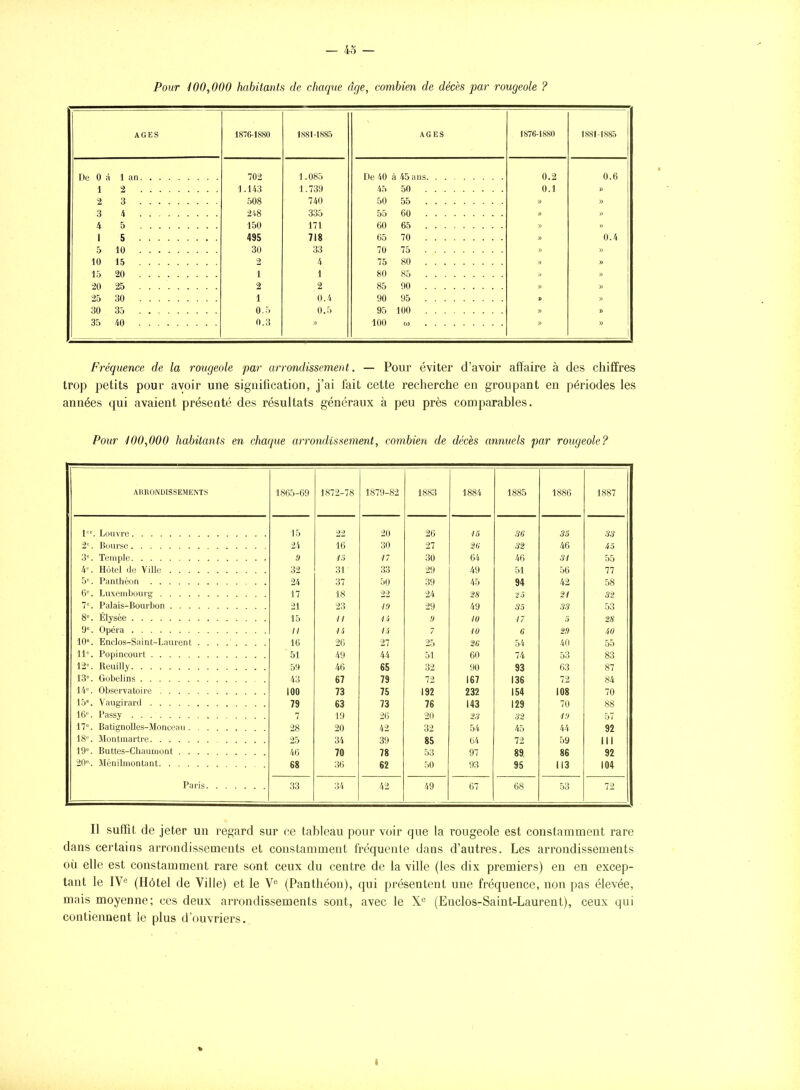 Pour 400,000 habitants de chaque âge, combien de dédis par rougeole ? AGES 1876-1880 1881-188.'} AGES 1876-1880 1881-1885 De 0 à 702 \ .085 De 40 0.2 A C U.D 1 2 1.143 1.739 45 50 U. 1 2 3 508 740 50 55 3 4 2i8 ooo 55 60 » 4 5 150 171 60 65 1 5 495 718 05 70 0.4 5 10 30 33 70 75 » 10 15 2 4 75 80 » » 15 20 1 1 80 85 ;> » 20 25 2 2 85 90 » 25 30 1 O.'i 90 95 30 35 0.5 0.5 95 100 D 35 m 0.3 100 )) Fréquence de la rougeole par arrondissement. — Pour éviter d'avoir affaire à des chiffres trop petits pour avoir une signification, j'ai fait cette recherche en groupant en périodes les années qui avaient présenté des résultats généraux à peu près comparables. Pour '100,000 habitants en chaque arrondissement, combien de décès annuels far rougeole? AltRONDISSEMENTS 1865-69 1872-78 1879-82 1883 1884 1885 1886 1887 15 22 20 26 16 •ïft 35 33 24 16 30 27 •i>i 32 46 AS 3^ Temple 9 i:i // 30 64 46 31 55 4^ Hôtel de Ville 32 31 33 29 49 51 56 77 5°. 24 37 50 39 45 94 42 58 6^ Luxembourg 17 18 22 24 •28 i/ 32 7'. 21 23 l!J 29 49 .9.5 33 53 8». 15 // 1i !) 10 // •i 2S 9=. // If, lâ 7 ■10 G '29 40 10«. Enclos-Saint-Laurent ........ 16 26 27 25 2« 54 40 55 11'. 51 49 44 51 60 74 53 83 12^ Reuilly 59 46 65 32 90 93 63 87 13^ Gobelins , 43 67 79 72 167 136 72 84 14'. 100 73 75 192 232 154 108 70 15«. 79 63 73 76 143 129 70 88 16°. 7 19 2(J 2(1 Si •ïi; 57 17^ 28 20 42 32 54 45 44 92 18. 25 34 39 85 64 72 59 III 19'. Buttes-Chaumont 46 70 78 53 97 89 86 92 ■10: 68 36 62 50 93 95 113 104 33 34 42 49 07 68 53 72 Il suffit de jeter un regard sur ce tableau pour voir que la rougeole est constamment rare dans certains arrondissements et constamment fréquente dans d'autres. Les arrondissements où elle est constamment rare sont ceux du centre de la ville (les dix premiers) en en excep- tant le (Hôtel de Ville) et le V*^ (Panthéon), qui présentent une fréquence, non pas élevée, mais moyenne; ces deux arrondissements sont, avec le X'' (Enclos-Saint-Laurent), ceux qui contiennent le plus d'ouvriers..