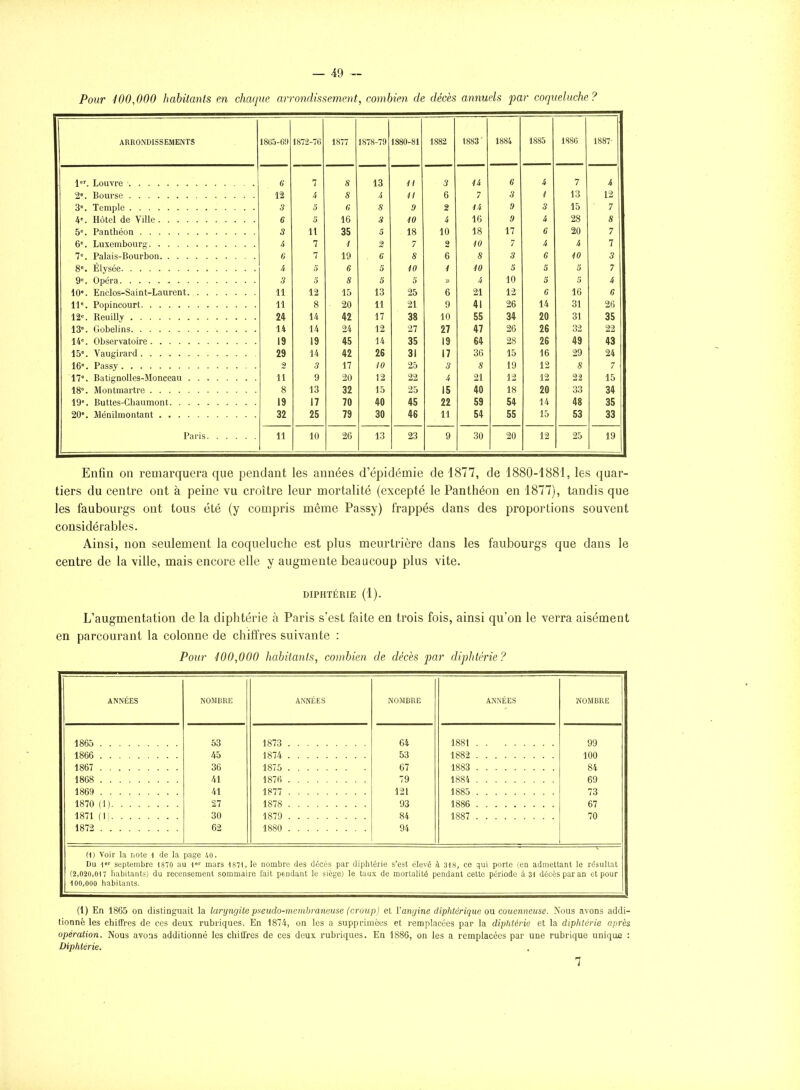 Pour 100,000 habitants en chaque arrondissement, combien de décès annuels par coqueluche? ARRONDISSEMENTS 18(j5-69 i87-2-7(i 1877 1878-79 1880-81 1882 1883 1884 1885 188G 1887' 6 7 8 13 il 3 H G 4 7 A 2°. 12 4 8 4 II 6 7 3 / 13 12 Qo o. 3 3 G S 0 2 ^4 0 3 15 7 i. 6 S 16 3 10 4 16 9 4 28 S 5°. 3 11 35 0 18 10 18 17 6 20 7 <3°. Â 7 '/ 2 7 5) 10 7 4 4 7 7». 6 7 19 G S 6 s 3 C 10 5 8=. Elysée /< o 6 5 10 10 5 5 3 7 9=. 3 5 8 5 )i 4 10 3 5 4 11 12 15 13 25 6 21 12 C 16 G 11». 11 8 20 11 21 9 41 26 14 31 26 12=. 24 14 42 17 38 10 55 34 Zll ol 35 13». 14 14 24 12 27 27 47 26 26 32 22 14«. 19 19 45 14 35 19 64 28 26 49 43 15». 29 14 42 26 31 17 36 15 16 29 24 16». 2 5 17 10 25 3 8 19 12 8 7 17°. BatignoUes-Monceau 11 9 20 12 22 4 21 12 12 22 15 18°. 8 13 32 15 25 15 40 18 20 33 34 19°. 19 17 70 40 45 22 59 54 14 48 35 20». 32 25 79 30 46 11 54 55 15 53 33 Paris 11 10 26 13 23 9 30 20 12 25 19 Enfin on remarquera que pendant les années d'épidémie de 1877, de 1880-1881, les quar- tiers du centre ont à peine vu croître leur mortalité (excepté le Panthéon en 1877), tandis que les faubourgs ont tous été (y compris même Passy) frappés dans des proportions souvent considérables. Ainsi, non seulement la coqueluche est plus meurtrière dans les faubourgs que dans le centre de la ville, mais encore elle y augmente beaucoup plus vite. DIPHTÉRIE (1). L'augmentation de la diphtérie à Paris s'est faite en trois fois, ainsi qu'on le verra aisément en parcourant la colonne de chiffres suivante : Pour 100,000 habitants, combien de décès par diphtérie ? ANNÉES NOMBRE ANNÉES NOMBRE ANNÉES NOMBRE 1865 53 1873 64 1881 99 1866 45 1874 53 1882 100 1867 36 1875 67 1883 84 1868 41 1876 79 1884 69 1869 41 1877 121 1885 73 1870 (1) 27 1878 93 1886 67 1871 (Il 30 1879 84 1887 70 1872 62 1880 94 (1) Voir la note ^ de la page /.o. Du septembre 1870 au 1»'' mars 1871, le nombre des décès par diphtérie s'est élevé à 318, ce qui porte (en admettant le résultat (2,020,017 habitants) du recensement sommaire fait pendant le siège) le taux de mortalité pendant cette période à 31 décès par an et pour 100,000 habitants. (1) En 1865 on distinguait la laryngite pseudo-membraneuse (croup) et Vangine diphtérique ou couenneuse. Nous avons addi- tionné les chilTres de ces deux rubriques. En 1874, on les a supprimées et remplacées par la diphtérie et la diphtérie après opération. Nous avons additionné les chiffres de ces deux rubriques. En 1886, on les a remplacées par une rubrique unique : Diphtérie. 7
