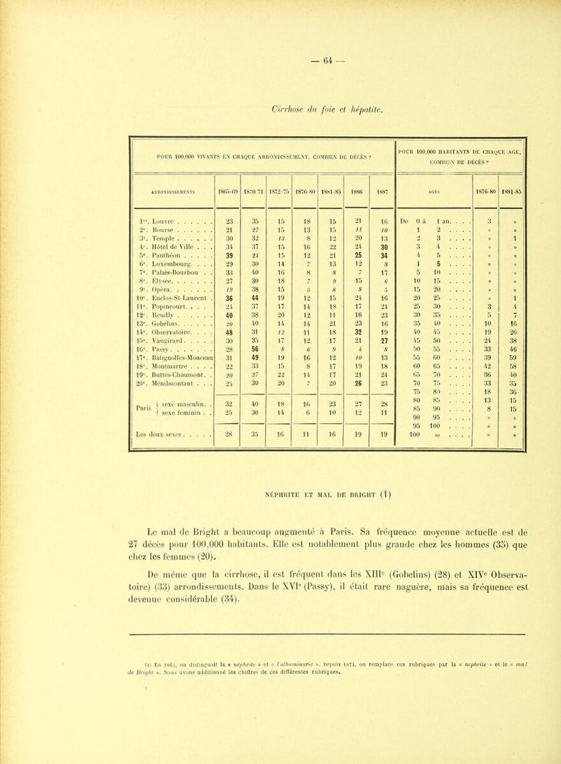 Cirrhose du foie et hépatite. POUR 100,000 VIVANTS EN CHAQUE ARRONDISSEMENT, COMBIEN DE DÉCÈS ? FOUR 100,000 HABITANTS DE CHAQUE AGE, COMBIEN DE DÉCÈS? ARRONDISSEMENTS 1865-69 1870 71 1872-7.5 1876-80 1881-85 1886 1887 AGES 1876-80 1881-85 Jo oo 1 lo lo lo 21 ID De 0 à 1 an. o .J » 2°. Bourse 21 27 15 13 15 10 1 2 . . . . 30 32 13 8 12 20 13 2 3 . . . . » 1 4. Hôtel de Ville . . . 34 37 15 16 22 24 30 3 4 .... » 5 Panthéon 39 24 15 12 21 25 34 4 5 . . . . 6. Luxembourg. . . . 29 30 14 7 13 12 8 1 5 . . . . » 7». Palais-Bourbon . . 33 40 16 8 8 7 17 5 10 . . . . 27 30 18 7 0 15 G 10 15 . . . . » 10 38 15 5 S 8 .5 15 20 .... » 10°. Enclos-St-Laurent . 36 44 19 12 15 24 16 20 25 .... 1 11°. Popineourt. . . . 24 37 17 14 18 17 24 25 30 .... 3 4 12°. Reuilly 40 38 20 12 11 16 23 30 35 .... 5 7 13«. Gobelins m 40 14 14 21 23 16 35 40 .... 10 16 14°. Observatoire. . . . 48 31 13 11 18 32 19 40 45 .... 19 26 30 35 17 12 17 21 27 45 50 .... 24 38 28 56 8 0 .9 U 8 50 55 .... 33 46 17. Batignolles-Monceau 31 49 19 16 12 ■10 13 55 60 .... 39 59 18°. Montmartre . . . . 22 33 15 8 17 19 18 60 65 .... 42 58 19°. Buttes-Chaumont. . 27 22 14 17 21 24 65 70 .... 36 40 20°. Ménilmontant . . . 2i 30 20 7 20 26 23 70 75 75 .... 811 .... 33 18 35 36 r, . ( sexe masculin. . Pans e ■ ■ { sexe féminin . . 32 25 40 30 18 14 16 6 23 10 27 12 28 11 80 85 90 85 .... 90 .... 95 .... 13 8 15 15 » 95 100 .... » Les deux sexes 28 35 16 11 16 19 19 100 to .... » NÉPHRITE ET MAL DE BFtIGHT (1) Le mal de Bright a beaucoup augmenté à Paris. Sa fréquence moyenne actuelle est de 27 décès pour 100,000 habitants. Elle est notablement plus grande chez les hommes (35) que chez les femmes (20). De même que la cirrhose, il est fréquent dans les XIII^ (Gobelins) (28) et XIV^ Observa- toire) (33) arrondissements. Dans le XVI^ (Passy), il était rare naguère, mais sa fréquence est devenue considérable (34). (•I) En -1865, oa distinguait la a néphrite » et « l'albuminurie ». Depuis 1874, on remplace ces rubriques par la <x néphrite » et le « mal de Bright ». Nous avons additionné les chiffres de ces difîérentes rubriques.