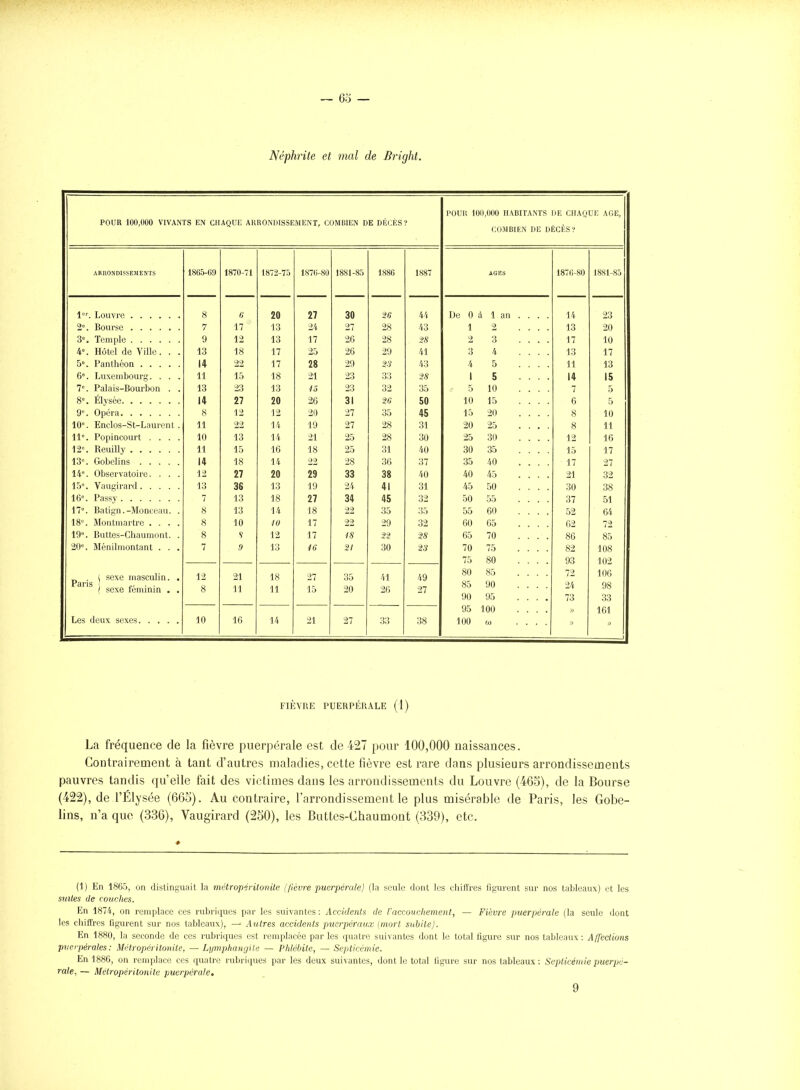 Néphrite et mal de Bright. POUR 100,000 HABITANTS DE CHAQUE AGE, POUR 100,000 VIVANTS EN CHAQUE ARRONDISSEMENT, COMBIEN DE DÉCÈS? COMBIEN DE DÉCÈS? ABRONDISSEIIENTS 186.5-0!) 1870-71 1872-75 lS7(i-80 1881-85 1886 1887 AGES 1870-80 1881-8.5 l*^ Louvre • 8 c, 20 27 30 i(> k\ De 0 à 1 an ... . 14 23 7 17 13 24 27 28 43 1 2 13 20 3\ Temple 9 12 13 17 26 28 2S 2 3 .... 17 10 4°. Hôtel de Ville. . . 13 18 17 25 26 29 41 3 4 . . . . 13 17 14 22 17 28 29 25 43 4 5 . . . . 11 13 6°. Luxembourg. . . . 11 15 18 21 23 33 28 1 5 . . . . 14 15 7. Palais-Bourbon . . 13 23 13 23 32 35 5 10 . . . . 7 5 8°. Elysée 14 27 20 26 31 iG 50 10 15 . . . . 6 5 8 12 12 20 27 35 45 15 20 .... 8 10 10°. Enclos-St-Laureni, . 11 22 14 19 27 28 31 20 25 .... 8 11 11°. Popincourt . . . . 10 13 14 21 25 28 30 25 30 . . . . 12 16 12°. Reuilly 11 15 16 18 25 31 40 30 35 .... 15 17 13°. Gobelins 14 18 14 22 28 36 37 35 40 .... 17 27 14°. Observatoire. . . . 12 27 20 29 33 38 40 40 45 .... 21 32 13 36 13 19 24 41 31 45 50 .... 30 38 16°. Passy 7 13 18 27 34 45 32 50 55 .... 37 51 17°. Batign.-Monceau. . 8 13 14 18 22 35 ^Î5 55 60 .... 52 64 18°. Montmartre . . . . 8 10 10 17 22 29 32 60 65 .... 62 72 19°. Buttes-Chaumont. . 8 V 12 17 1S 2i 28 65 70 .... 80 85 20°. Ménilmontant . . . 7 .9 13 1U '21 30 28 70 75 .... 82 108 75 80 .... 93 102 106 98 33 . l sexe masculin. . Pans „, . . ( sexe féminin . . 12 8 21 11 18 11 27 15 35 20 41 26 49 27 80 85 90 85 .... 90 .... 95 .... 72 24 73 95 100 .... j> 161 Les deux sexes 10 16 14 21 27 33 38 100 (1) . . . . j 1 FIÈVRE PUERPÉRALE (1) La fréquence de la fièvre puerpérale est de 427 pour 100,000 naissances. Contrairement à tant d'autres maladies, celte fièvre est rare dans plusieurs arrondissements pauvres tandis qu'elle fait des victimes dans les arrondissements du Louvre (465), de la Bourse (422), de l'Élysée (665). Au contraire, l'arrondissement le plus misérable de Paris, les Gobe- lins, n'a que (336), Vaugirard (250), les Buttes-Chaumont (339), etc. (1) En 1865, on distinguait la métropérilotnte (pèvre puerpérale) (la seule dont les cliiil'res figurent sur nos tableaux) et les suites de couches. En 1874, on remplace ces rubriques par les suivantes: Accidents de F accouchement, — Fièvre puerpérale (la seule dont les chiffres figurent sur nos tableaux), — Autres accidents puerpéraux (mort subite). En 1880, la seconde de ces rubriques est remplacée parles quatre suivantes dont le total flgure sur nos tableaux: A/jéclions puerpérales: Métropéritonite, —Lymphangite — Phlébite, —Septicémie. En 1886, on remplace ces quatre rubri(iues par les deux suivantes, dont le total ligure sur nos tableaux: Septicémie puerpé- rale, — Métropéritonite puerpérale, 9