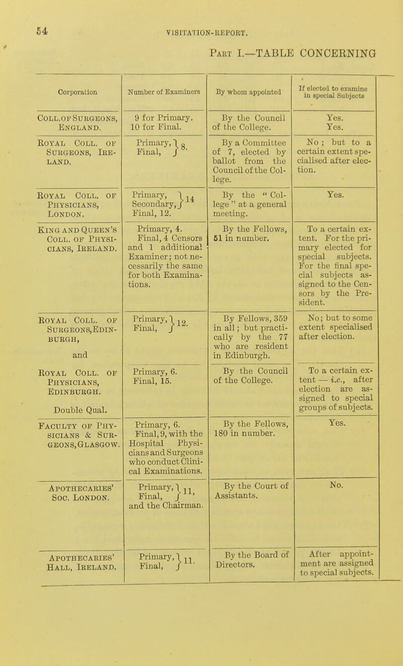 Part I.—TABLE CONCERNING Corporation Nnmljer of Examiners By wliom appointed If elected to examine in special Subjects CoLL.OF Surgeons, England. 9 for Primary. 10 for Final. By the Council of the College. Yes. Yes. EoYAL Coll. of Surgeons, Ire- land. Primary, 1 r. Final, J By a Committee of 7, elected by ballot from the Council of the Col- lege. No; but to a certain extent spe- cialised after elec- tion. KoYAL Coll. of Physicians, London. Primary, 1 ^. Secondary,/ Final, 12. By the  Col- lege  at a general meeting. Yes. King AND Queen's Coll. of Physi- cians, Ireland. Primary, 4. x* iiiax, ^ wcUooro and 1 additional Examiner; not ne- cessarily the same for both Examina- tions. By the Fellows, OX in nuiiitjcr* To a certain ex- xent. J or Lne pri- mary elected for special subjects. For the final spe- cial subjects as- signed to the Cen- sors by the Pre- sident. Royal Coll. of SUR6E0NS,EDIN- BURGH, and Primary, \, „ Final, / By Fellows, 359 in all; but practi- cally by the 77 who are resident in Edinburgh. No; but to some extent specialised after election. Royal Coll. of Physicians, Edinburgh. Double Qual. Primary, 6. Final, 15. By the Council of the College. To a certain ex- tent — i.e., after election are as- signed to special groups of subjects. Faculty of Phy- sicians & Sur- geons, Glasgow. Primary, 6. Final, 9, with the Hospital Physi- cians and Surgeons who conduct Clini- cal Examinations. By the Fellows, 180 in number. Yes. Apothecaries' See. London. Primary, \,, Final, /^^' and the Chairman. By the Court of Assistants. No. Apothecaries' Hall, Ireland. Primary, \ Final, / By the Board of Directors. After appoint- ment are assigned to special subjects.