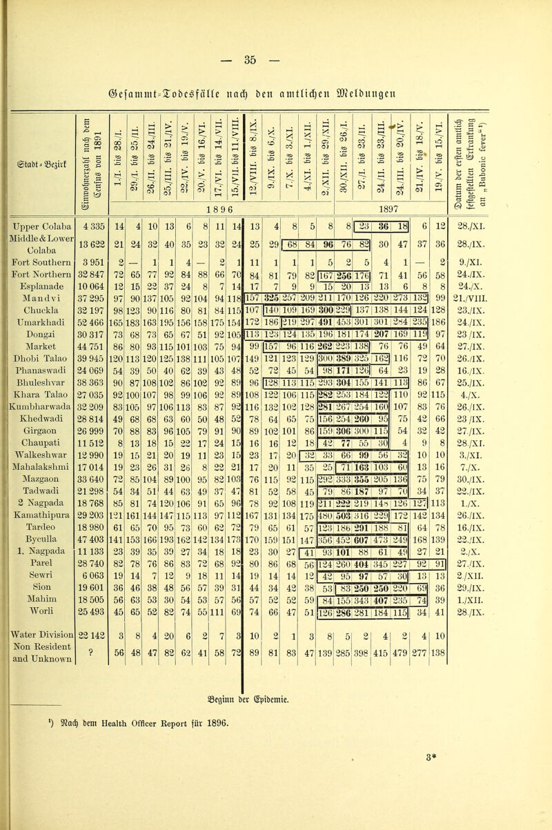 s 38./I. 25./II. 24./III. 21./1V. i 19./V. 16./VI. >^ ll./VIII. d CO TO td 3./XI. l./XII. 29./XII. UO TO 23./II. 23./III. 20./IV. i 18./V. 15./VI. ■franfung fever») (Stobt = 53e5uf f S .5 TO rH TO sH 00 TO 'S «5 Ol TO oo 22./IV. bte TO 'S > ö OJ TO t> iH TO 'S l-H > iri 7—1 12./vni. bi 9./IX. 6i^ TO 'S x_ t> TO 'S )-H X_ 2./XII. bis 30./XII. 6i TO 'S OJ TO 'S 03 TO 'S -* 05 > 7-5 Ol 19./V. bis a s J H 1 1896 1897 Upper Colaba 4 335 14 4 10 13 6 8 11 14 13 4 8 5 8 8 |33 36 18| 6 12 98 /YT Middle&Lower Oolaba Fort Southern 91 Q9 Oo 9A. Ott uO 29 1 68 84 96 76 83| 30 A7 37 36 28./IX. 3 951 2 — 1 1 4 — 2 1 11 1 1 1 5 2 5 4 1 — 2 0 /VT Fort Northern 33 847 72 65 77 92 84 88 66 70 84 81 79 82 |167 256i 176| 71 41 56 58 9A. /TY Esplauade 10 064 12 15 22 37 24 8 7 14 17 7 9 9 15 20 13 13 6 8 8 Mandvi 37 295 97 90 137 105 92 104 94 118 157 325 257i209;211ll70jl26i220 273 132| 99 Ol /VTIT oi./ V III. Chuckla 83197 98 123 90 116 80 81 84 115 107 141) 10!) 300 229| 137 j 138 144 124 128 Q Q II\r oO./IX. Umarkhadi 52 466 165 183 163 195 156 158 175 154 172 186|-il!i 297 45)1 453 301 301 2>^4 235 186 Dongui 30 317 73 68 73 65 67 51 92 105 113 123 124 135 19G 181 174 207 169 119 97 09 /TV oO /lA. Market 44 751 86 80 93 115 101 103 75 94 99 |157 96|116 262 223 138) 76 76 49 64 '57 /TV Dhobi Tahio 39 945 120 113 120 125 138 III 105 107 149 121 123 129 300 3891325 162| 116 72 70 OR ;TY Phanaswadi 24 069 54 39 50 40 63 39 43 48 52 72 45 54 98:171:126| 64 23 19 28 1 /? /TV Id./JA. Bhuleshvar 38 363 90 87 108 102 86 102 92 89 96 |128 113!115[293 304155 141 113| 86 67 911 /TV Khara Talao 27 035 92 100 107 98 99 106 92 89 108 122 106 115 2821253 184 122 110 92 115 4 /V *•/ A. Kumbharwada 32 209 83 105 97 106 113 83 87 92 116 132 102 128 281:267 254 160 107 83 76 '>R /IV Khedwadi 28 814 49 68 68 63 60 50 48 52 78 64 65 75 156i254i260 95 75 42 66 O'^ /TV oO /lA. Girgaon 26 999 70 88 83 96 105 79 91 90 89 102 101 86 1591306 300 115 54 32 42 07 /IV Chaupati 11512 8 13 18 15 22 17 24 15 16 16 12 18 42 77 55 30 4 9 8 9S 'vr oO./AI. Walkeshwar 12 990 19 15 21 20 19 11 23 15 23 17 20 1 32 33 66 99 56 32 10 10 ^ /VT O./Al. Mahalakshmi 17 014 19 23 26 31 26 8 22 21 17 20 11 35 25 71 163 103 60 13 16 7 /V Mazgaou 33 640 72 85 104 89 100 95 82 103 76 115 92 115 292 333; 355 205 136 75 79 30./IX. Tadwadi 21298 54 34 51 44 63 49 37 47 81 52 58 45 79 86 187 97 70 34 37 22./IX. 3 Nagpada 18 768 85 81 74 120 106 91 65 96 78 92 108 119 211 222 319 14^1 126 127| 113 l./X. Kamathipura 29 203 121 161 144 147 115 113 97 112 167 131 134 175 480 503 316 229| 173 142 134 26./IX. Tardeo 18 980 61 65 70 95 73 60 62 72 79 65 61 57 123 18b 291 188 81 64 78 16./IX. Byculla 47 403 141 153 166 193 162 142 134 173 170 1,59 151 147 350 453 607 473 249 168 139 23./IX. 1. Nagpada 11133 23 39 35 39 27 34 18 18 23 30 27 |41 93 101 88 61 49 27 21 3./X. Parel 28 740 82 78 76 86 83 72 68 92 80 86 68 56 124 260 404 345 227 92 91| 27./IX. Sewri 6 063 19 14 7 12 9 18 11 14 19 14 14 12 42 95 97 57 301 13 13 2./XII. Sion 19 601 36 46 38 48 56 57 39 31 44 34 42 38 53 1 83i250 2501220 69 36 29./IX. Mahim 18 505 56 63 53 30 54 53 57 56 57 52 52 59 1 84 155!3431407 235 74 39 l./XII. AVorH 25 493 45 65 52 82 74 55 III 69 74 66 47 51 jl26 286i281 184 115 34 41 28./IX. Water Division 22 142 3 8 4 20 6 2 7 3 10 2 1 3 8 5 2 4 2 4 10 Non Eesident and Unknown ? 56 48 47 82 62 41 58 72 89 81 83 47 139 385 398 415 479 277 138 Seginn ber (Sptbemie. ') 3laii bem Health Offleer Report für 1896. 3*