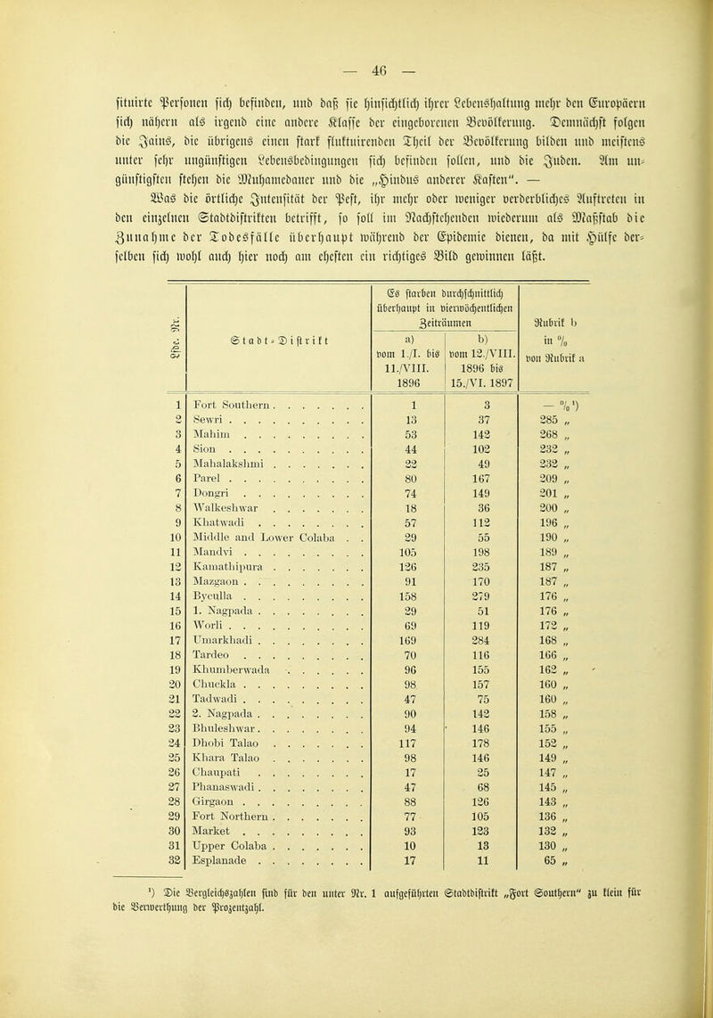 fituirtc 'ißerfonen firt) befinbcn, luib baf? ]ic (}in[id)tndj tfjrcr ?cbcnsf)aüutig mdjr bcu ßitropäcni fiel) nä()crn al§ iigcub eine anbcic ^ia\ic bcr eiiigeborcucu 33ci)ö(fermig. S)ciiinäd)[t folgen bie ^am§, bic übrigen^ einen ftnif fluftuirenben 3:i)ei( bev 33cüö(fcvimg bitben unb nieiftcng nntcr fe()r ungünftigcn ?ebeugbcbtngungcn ficf) befinben foüen, unb bie ^nhcn. 3(m un- giinftigftcn ftefjen bie a}?uf)amebaner unb bie „^inbuS anbevev haften. — SaS bie örtUd)c ^ntcnfität ber ^eft, i()r ntef)r ober lueniger oerbeubtidjcs 3(uftretcn in ben cinjefnen ©tabtbiftriftcn betrifft, fo foU im g'iadjftcfjeuben »uieberum al§ äliaf^ftab bie 3unaf)me ber SobeSfätle über^au^jt ipö^renb ber ©ptbemie bienen, ba mit §ülfe ber* felben fid) \vo\}l anä) t^itv nod) am e!^eftcn ein rid)tige^ S3i(b gen)innen lä^t. es ftorben burdifdinittlid) ü6erf)oiipt in öievmijc^enttic^en 3eitväiimen 9?iibnf' @ t 0 h t» 2) i ft r t f t a) b) in 7a (57 tiom l./I. öom 12./VIII. ll.A^lII. 1896 big 1896 15./VI. 1897 1 Fort Southern 1 3 — 7r 2 13 37 285 , 3 Mahim 53 142 268 , 4 A A 44 lOsJ 232 , 5 Mahalakshmi 22 49 232 , 6 Parel 80 167 209 „ 7 74 149 201 „ 8 Walkeshwar 18 36 200 „ 9 Khatwadi 57 112 196 „ 10 Middle and Lower Colaba . ö9 55 190 „ 11 IVIandvi ... ... 105 198 189 „ 12 Kainathipura 126 235 187 „ 13 91 170 187 „ 14 Byculla 158 279 176 „ 15 29 51 176 „ 16 Worli 69 119 172 „ 17 Umarkhadi 169 284 168 „ 18 70 116 166 „ 19 96 155 162 „ 20 98 157 160 „ 21 Tadwadi 47 75 160 „ 22 2. Nagpada 90 142 158 „ 23 94 146 155 „ 24 Dhobi Talao 117 178 152 „ 25 Khara Talao 98 146 149 „ 26 17 25 147 „ 27 Phanaswadi 47 68 145 „ 28 88 126 143 „ 29 Fort Northern 77 105 136 „ 30 Market 93 123 132 „ 31 10 13 130 „ 33 17 11 65 „ ') ®ie SBerglett^gjatjIeit finb für hen unter ?Jr. bie SBermert^ung ber <pro3ent3aI)I. 1 Qufgefütjrten ©tQbtbiftrift „gort (Southern 3U fleiit für