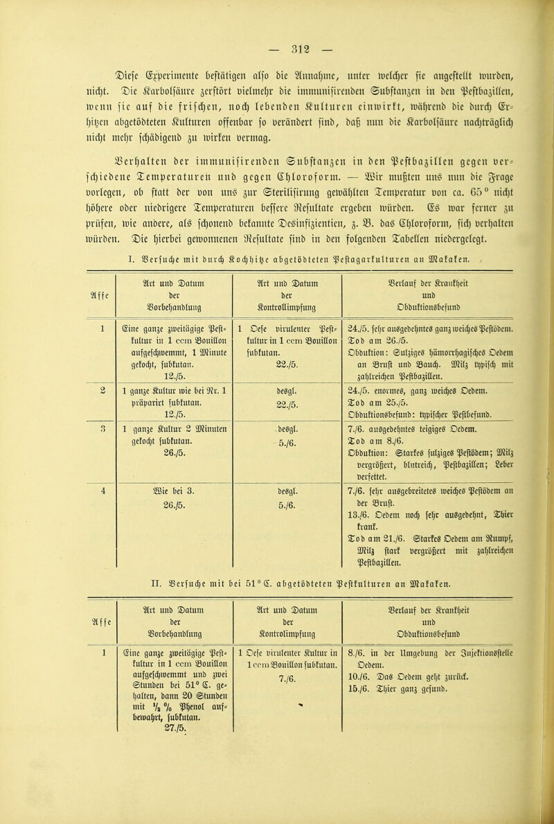 ©tefe ©fperimente beftätigen n^o bie 2tnna()mc, unter mlä^cv [ic atigefteüt luurben, mä)t. 3)ie ^arbotfäure äci'ftövt öielmeljr bie immuniiirenben ©ubftaiiäen in bcn '•l^cftbaäiücn, luenn fie auf bie frifä)en, noä) lebenben Kulturen cininirft, iüä^renb bie burd) Qv' [)i^en abgctöbteten Kulturen offenbar fo üeränbert finb, ba^ nun bic ^arbolfäurc naditrägtid) nid)t mc()r fd)öbigenb ju lüirfen üermag. 33er^alten ber immunifirenbcn ©ubftan^en in ben ^cftbajinen gegen oer = fd)iebene ^Temperaturen unb gegen Sl)toroform. — 3Bir mußten xm§ nun bic 3^rngc öorlegcn, ob ftott ber oon un^ gur ©terilifirung geiüä^Iten ^Temperatur oon ca. 65° nid)t f)ö^ere ober niebrigere ^Temperaturen befferc 9^efultate ergeben UJürben. @g roar ferner .yi prüfen, luie anbere, ai§ fc^oneub befannte TDcginfisienticn, g. 33. ha§ S^toroform, fid) ocrbattcn ipürbcn. ©ie {}ierbei genjonnenen 9?efuUate finb in ben folgcnben STabcücn nicbergckgt. I. Sßeriuc^e mit burt^ Äoc|l;i^e obgetöbteten Ißeftogarf'utturen an SOlafaten. 2(ffe mt unb ®atum ber SSorbefjonbtung 9Irt unb ®Qtum bet Sontroüimpfung SSevIauf ber SvQiif^cit unb Dbbuftiongbefnnb 1 @ine ganje jmeitügige ^Peft» fuitur in 1 ccm 33ouit£on Qufgefc^iDemmt, 1 ÜRinute gefoc^t, fubtuton. 12./5. 1 Defe tiivulenter ^^eft» futtur in 1 ccm Souitton fubfuton. 22./5. 24./5. fefjt Quggebe|nte8 ganjiBeit^eg^ßeftöbeni. Sob am 26./5. Obbuftion: «SulsigeS pmorr^agift^eg Oebem an Sruft unb SSaud^. ajtifj üipifc^ mit 3aI;Ireit^en ^peftbajitten. 2 1 gonje Sultur rate bei 1 präjDorirt [ubtutan. 12./5. beggf. 22./5. 24./5. enovmeg, ganj «leic^eg Debem. SEob am 25./5. Obbuftionsbefunb: ttjpifc^er ^ßeftbefunb. 3 1 ganse BüÜüx 2 SKinuten gefoc^t fubfutan. 26./5. beggt. 5./6. 7./6. auggebe^nteg teigigeg Debem. 2ob am 8./6. Dbbuftion: ©tarfeg fuläigeg 5ßepbem; SDJilj öergrößeit, blntreic^, ^eftbaäillen; Sebev öerfettet. 4 Sffite bei 3. 26./5. beggt. 5./6. 7./6. fetir auggebreiteteg mi6)tS *Peftöbem au ber SSruft. 13.,/6. Debem nod) fe^r auggebe^nt, Sbier Iranf. 2;ob am 21./6. ©tarfeg Debem am 9iumpf, Wili ftarf tiergroßert mit safjtreti^en ^Peftbaäitteu. II. ißerfuc^e mit bei 51° S. obgetöbteten ^ßeftfulturen an ÜJiafafen. Stffe Strt unb ®atum ber SSorbe^anblung 2Irt unb 2)atum ber Äontrolimpfung SBerlauf ber tranff;eit unb Dbbuftiongbefunb 1 Sine ganje zweitägige ^ßeft= futtur in 1 ccm SSoutIton aufgef(^U)emmt unb ättei @tunben bei 51° S. ge=^ l;atten, bann 20 @tunben mit Va 7o Wnol auf= bema^rt, fubfutan. 27./5. 1 Defe öirulenter 5hi(tuv in 1 ccm SSouilton fubfutan. 7./6. 8./6. in ber Umgebung ber Snieftiongfteße Debem. 10./6. S)ag Debem gef;t 3urüdE. 15./6. 2;i)ier ganj gefnub. I