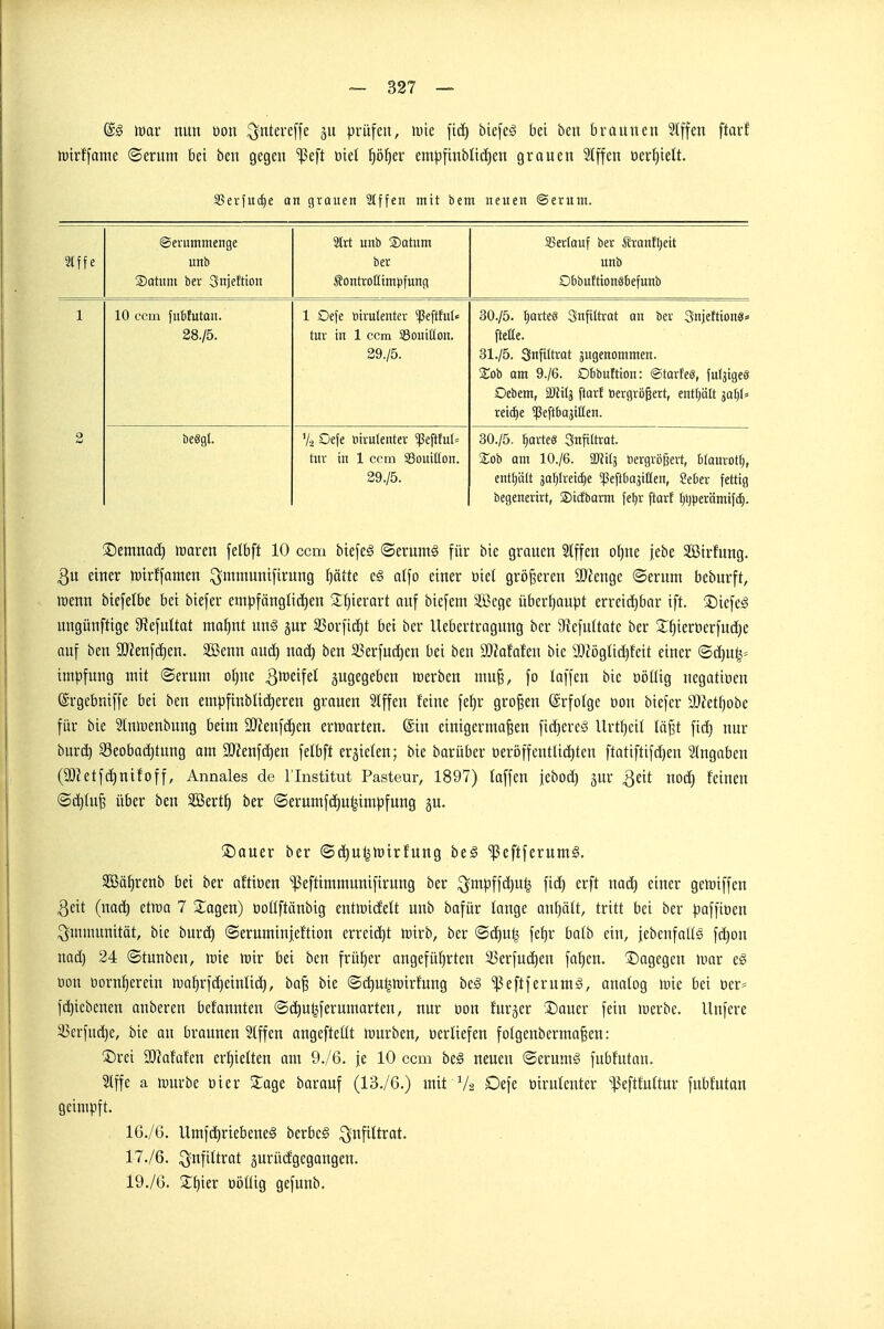 (S§ war nun üon ^ntereffe prüfen, \vk \iä) biefe^ bei ben braunen Iffen ftarf hjirffanie ©erum bei ben gegen ^c^t üiel l^ö^er ein|3finbliä)en grauen Stffen oerfjielt. SSerfu(f)e an grauen Iffen mit bem neuen Serum. 9Irt unb '?)Qtum 9^pr(mif hpr Jfl^ronfhpit 91 ff e unb ber unb ®atum ber 3njeftion ^ontrotttmpfung O6buttion§6efunb 1 10 ccm fubfutan. 1 Defe ötrulenter *}3efttul« 30./5. partes Snfittrat on ber 3nicftton8» 28./5. tur in 1 ccm SSouißon. fteEe. 29./5. 31./5. Sufiltrat äugenommen. Sob am 9./6. Obbu!tion: ©tarfeg, fulätgeö Debem, äJitlj ftort öergrögert, entlplt 3Qt)(= reiche ^Peftbajitten. 2 beSgl. Vä Oe|e öirulenter ^efttul= 30./5. partes Supltrot. tur in 1 ccm SBouißon. 2ob am 10./6. Wü] »ergrößert, Blourotf;, 29./5. enthält 3of)Iretd)e ^eftbajitten, Seber fettig begenerirt, ®icfbarm fef)r ftart f;l)t)erämifd^. ©emnad} maren felbft 10 ccm btefeä ©ernm§ für bie grouen Slffen of)ne jebe SSirfnng. 3u einer njirffamen ^mmunifirung Ijätte eg alfo einer öiel gröf3eren SOJenge ©erum beburft, lüenn biefelbe bei biefer empfängliä)en 3:^ierart auf biefem SBege überijanpt erreii^bar ift. ©iefeö nngünftige 9f?efnltat maf}nt un^ gur S3orfid)t bei ber llebertragnng ber 9^efu(tate ber 2:^ien:)crfud)e auf ben 9)ienf(i)en. SBenn aud) nac^ ben 35erfud)en bei ben 'SHaMen bie 9[)?öglid)feit einer ©d)u^= inipfung mit ©erum of)nc 3^^cifet angegeben luerben mu^, fo laffen bie »ijUig uegatiüen (Srgebniffe bei ben empfinblic^eren grauen 5lffen feine fef)r großen @rfo(ge Don biefer 9J?et()obe für bie Stniwenbung beim 3Jienfd)en erirarten. ©in einigermaßen fic^ereS Urt^ei( läßt fid) nur burc^ 58eobad)tnng am SJZenfc^en felbft erzielen; bie borüber öeröffentlid)ten ftatiftifd)en eingaben (9)?etfd)nifoff, Annales de l'Institut Pasteur, 1897) taffen jebod) jur 3eit nod) feinen ©d)(nß über ben SBertf) ber ©erumfc^u^impfung ju. ®auer ber ©ä)U^n)irfung be§ ißeftferumS. Söä^renb bei ber aftiben 'ißeftimmunifirung ber ^mpffd)U^ fic^ erft uad) einer gehjiffcn 3eit (nac^ etira 7 Stögen) öoüftänbig entiüidett unb bafür lange outjält, tritt bei ber paffioeu Immunität, bie burd) ©eruminieftion erreicht lüirb, ber ©d)nl^ fetjr balb ein, jebenfalts fdjon nad) 24 ©tunben, lüie wir bei ben früher angefül^rten S5erfuc^en fafjcn. Dogegen mar e§ üon oornl^erein ma^rfc^einUd), baß bie ©d)u^n)irfnng be§ ^eftferumä, analog »nie bei üer= f(^iebcnen anberen befannteu ©c^u^ferumarten, nur Don furjer Dauer fein luerbe. llnfere ^erfud)e, bie an braunen Slffen angefteüt würben, üerltefen folgenbermaßen: Drei a)iafafen erf)ieUen am 9./6. |e 10 ccm beä neuen ©erumg fubfntan. 5lffe a würbe üier Xage barauf (13./6.) mit V2 Defe oirufenter -^^eftfuftur fubfutan geimpft. 16. /6. Umfd)riebene§ berbe^ Infiltrat. 17. /6. ^nfittrat prüdgegangen. 19./G. Zt)m ööüig gefunb.