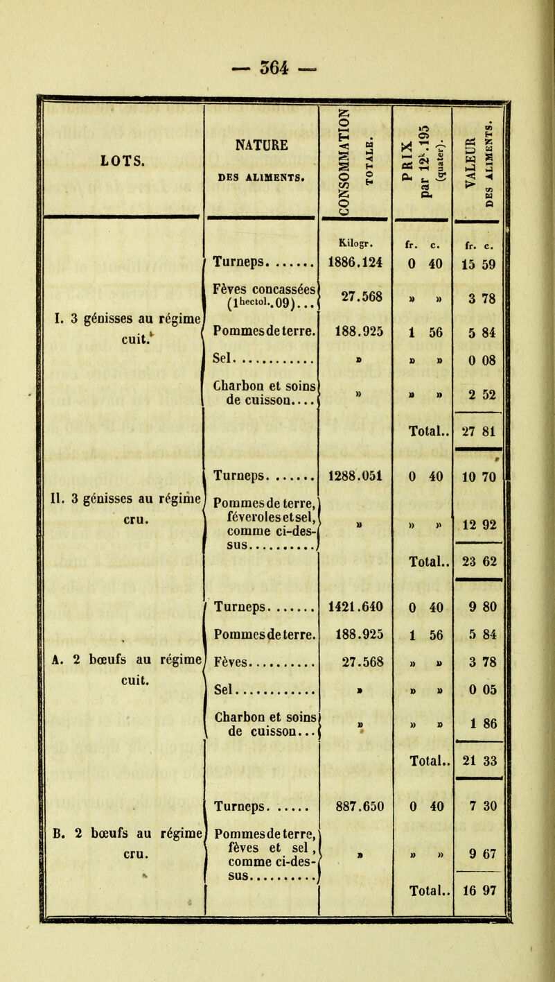 LOTS. I. 3 génisses au régime cuit/ II. 3 génisses au régime NATURE DES ALIMENTS. Turneps Fèves concassées (lhectol..09). .. Pommes de terre. Sel Charbon et soins de cuisson.... Turneps. cru. A. 2 bœufs au régime cuit. Pommes de terre, féverolesetsel, comme ci-des- sus , Turneps Pommes de terre, Fèves Sel Charbon et soins de cuisson... B. 2 bœufs au régime Turneps. Pommesde terre, fèves et sel, comme ci-des- sus Kilogr. 1886.124 27.568 188.925 1288.051 1421.640 188.925 27.568 887.650 -r a. fr. c. 0 40 1 56 Total.. 0 40 Total.. 0 40 1 56 Total. 0 40 Total..