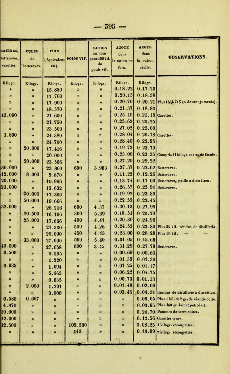 RACINES, letteraves, PULPE de FOIN ^ écjuivaient POIDS VIF. RATION pour 100 kil. AZOTE dans la ration en AZOTE dans la ration OBSERVATIONS. carottes. betteraves. en), eu J, du poids vif. foin. réelle. Kilogr. Kilogr. » Kilogr. 15.850 Kilogr. » Kilogr. » Kilogr. 0.18.22 Kilogr. 0.17.20 » » 17.700 » 0.20.13 0.18.58 » » 17.900 » » 0.20.70 0.20.21 Plus 1 ky. 715 gr. de son y uments). » » 18.570 » » 0.21.37 0.18.83 13.000 » 21.600 » » 0.25.40 0.21.18 Carottes. » 21.750 » 0.25.62 0.20.25 » » 23.500 l> » 0.27.02 0.25.00 1.800 » 24.380 » » 0.28.04 0.26.18 Carottes. » » 24.700 » 0.28.40 0.25.95 » 20.000 17.416 » » 0.19.73 0.23.79 » » 20.000 » » 0.23.00 0.23.35 Comprit 14 kilogr. marc^de fécule. 50.000 23.566 » » 0.27.20 0.29.22 30.000 » 23.800 600 3.963 0.27.37 0.22.62 Betteraves. 12.000 8.000 9.870 » » 0.11.25 0.12.26 Betteraves. 20.000 » 10.966 » » 0.13.74 0.11.00 Betteraves, paille à discrétion. 23.000 15.632 0.26.57 0.25.94 Betteraves. » 20.000 17.366 » » 0.19.92 0.23.89 » 50.000 19.666 » » 0.22.55 0.22.45 32.000 » 26.216 600 4.37 0.30.13 0.27.99 » 20.500 16.166 300 5.39 0.18.51 0.20.20 » 25.000 17.666 400 4.41 0.20.30 0.24.96 » 21.330 500 4.26 0.24.53 0.23.80 Plus 25 kil. résidus de distillerie. » » 20.000 450 4.45 0.23.00 0.28.29 Plus 50 kil. — — » 33.000 27.000 500 5.40 0.31.05 0.45.66 40.000 » 27.658 800 3.45 0.31.29 0.27.79 Betteraves. 0.500 M 0.595 » » 0.00.69 0.00.63 » » 1.220 » 0.01.39 0.01.36 0.935 » 1.094 » 0.01.25 0.01.17 » » 5.465 » 0.06.22 0.04.75 » 0.635 » » 0.00.73 0.01.13 » 2.000 1.291 )> » 0.01.48 0.02.06 » » 3.000 » 0.03.45 0.04.31 Résidus da distillerie à discrétion. 0.580 0.697 u » » » 0.06.05 Plus 1 kil. 412 gr.de viande cuite. 4.870 » » » » » 0.03.95 Plus 460 gr. lait et petit-lait. 10.000 » » » » » 0.24.70 Pommes de terre cuites. J2.000 » » » » » 0.12.56 Carottes crues. 12.500 » » 109.500 » » 0.08.25 4 kilogr. recoupettes. » » » 143 » » 0.10.99 7 kilogr. recoupettes.