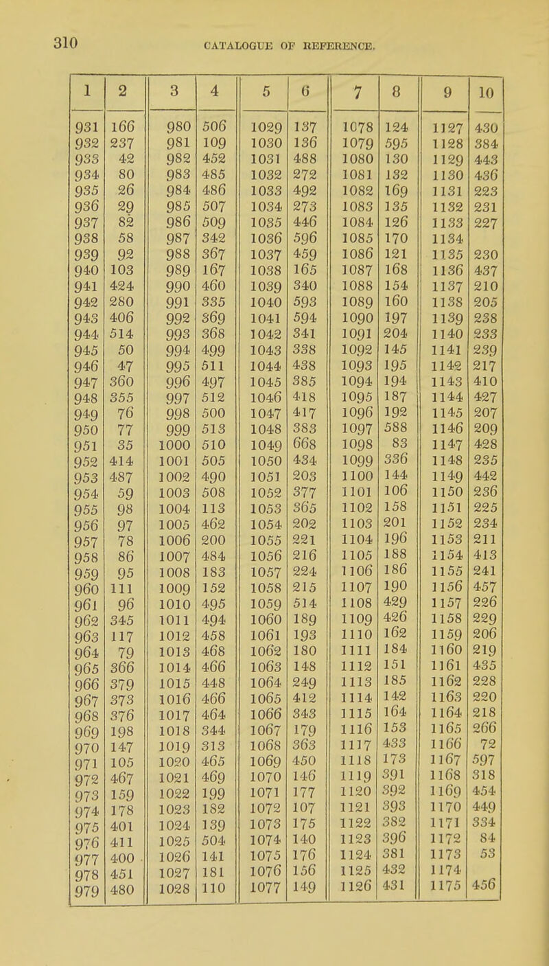 1 2 3 4 5 6 7 i q 1A 931 100 yso 5U0 1 AHA 1029 1 Ofr 1J7 1078 124 1127 430 a o a 932 Ct Off 237 ysi iuy 1 A OA 1030 1079 t A C 595 1128 384 a o a 9^3 A Ct i'l ago 9°2 A AO 452 A O O 4oo 1 AO A 1080 1 OA 130 1129 443 a o A 934 OA oO 983 A Q A 4o5 1 f\OCt 1032 272 1 A O 1 1081 1 OA 1130 4 0/? 430 r\o tt 935 o/7 9°4 A Qfi 4o0 1 A O O 1033 A f\r\ 492 i Aon 1082 1 *7a lb9 1131 223 nofi 930 0 a 29 985 5U / 1 /A O A 1034 273 1 no 0 1083 1 0 fir 135 1132 231 r\ or? 937 ox yso Ann 5U9 1035 A A ft HO 1 AQ A 1084 lzO 1 -■ O O 1133 A Arr 227 t\ 0 0 938 A O 00 987 342 1036 A nfi 590 1085 170 T 1 O A 1134 939 no 92 yob 30 J 11~\ on 1037 a\ An 459 1 AO/7 lUoO 1 O 1 14, I CI OA 230 94.0 1U3 989 1 fiT 1 AOO 1038 i fiA 105 1 AQT 1 Uoy lOo 1 lot) 437 9*1 /( O A 990 /i fin 40 u 1039 Q/i n 3*U 1 AG Q 1 KA 1137 O 1 A ^10 a a ct 942 AA 1 991 Q Q CZ 335 1040 093 1 ADA 1089 i fin 10U 1138 OA C %0o A A O 9*3 A nfi 400 992 ofin 309 1041 594 1 AAA ioyo l nT 197 1 1 OA 1139 238 944 514 AAO 993 ofio 308 1042 O A t 341 1091 on a 1140 233 945 tA 50 AA ,4 994 /i a a 499 1043 338 i Aon 1092 145 Till 1141 O OA 239 946 47 995 511 1044 A Oct 138 1093 1 A C 195 1142 A 1 rr 217 9*7 300 996 .4 Ary 497 1045 Q O tr 385 i on a 1U94 i n>i iy* 1143 /I 1 A 410 9*8 355 997 tin 512 1040 A 1 0 418 1 An t 1095 l»7 t 1 A A 1144 4^7 9*9 rrfi 70 998 C A A 500 1047 * 17 -i nnfi 1090 i no 1 1 A C 1145 OAr/ 207 950 ry ry 77 999 513 1048 3o 3 1097 ASH OOO 1140 O An *oy 951 35 1000 /r 1 A 510 1049 OOe 1 AAQ 1098 03 i i A 114-7 400 4zo 952 414 1001 505 1050 •I34 1099 Q2fi 330 1 t A O 1148 O O £T 235 953 487 1002 490 1051 on 0 1 100 1 A.A. t t A n 11*9 /| /I A 442 954 59 1003 508 1052 1101 1 UU t 1 A n 115U 0 o/7 955 98 1004 113 1053 1 1 AO 1 lOz 1 AS 1 00 1 1 A 1 1 lol OO £ 225 956 97 1005 A fio 402 1054 0 Ao 1 1 AQ 1103 I 1 AO II Oz O QA 957 78 1006 a a a 200 1055 0 01 221 1 1 A/1 1 104 1 1 AQ 1103 Oil -oil 958 86 1007 484 105b 2 lo 1105 1 ss 100 1 A A 1 154 /I 1 Q 413 959 95 1008 183 1057 00 /I 224 1 1 00 1 sfi 1 OU I 1 A A II 55 O A ~\ 960 111 1009 152 1058 215 1107 i nn 1 1 Afi 1150 A K T 457 96l 96 1010 495 1059 C 1 a 514 1 1 AO 1108 A.9CI 1 1 Ary 1157 oo£ %20 962 345 1011 494 1060 1 Ga 189 1 1 AA 1109 tXU 1 1 A O 115o OO A 963 117 1012 458 1061 1 An 193 1 1 1 A 1110 1 fio i i An 1159 OA/? 200 964 79 1013 408 1062 1 0 a 180 fill 1111 10* 1 1 fin 1 1 OU O 1 A 219 965 366 1014 400 1063 148 1112 1 A 1 i i fii 1J 01 A Q A 966 379 1015 448 1064 249 111 0 1113 I Q A 1 OO 1 1 fio 1102 OOQ xzo 967 373 1016 466 1065 412 1114 1 A O 1 1 fio 1103 Ann zzo 968 376 1017 464 1066 343 1115 1 fid 1 1 CZa 1104 O 1 0 zlo 969 198 1018 344 1067 179 1110 1 AQ 1 03 1 1 fi A 1105 ~00 970 147 1019 313 1008 303 1117 tL<33 1 1 fU< 1100 no 971 105 1020 405 IO69 450 1 1 I O 1/3 1 1 fi^ 110/ An7 972 467 1021 409 1070 140 i l 1 n 1119 'iOI o.y 1 1 1 fiQ 1 1 DO 310 973 159 1022 199 t apt 1 1071 177 i 1 on I 1 fin II oy ltd. 974 178 1023 1S2 1 AWA 1072 107 i i 01 oyo 1 I iU 449 975 401 1024 139 1073 175 1122 382 1171 334 976 411 1025 504 1074 140 1123 396 1172 84 977 400 1026 141 1075 176 1124 381 1173 53 978 451 1027 181 1076 156 1125 432 1174 456 979 480 1028 110 1077 149 1126 431 1175