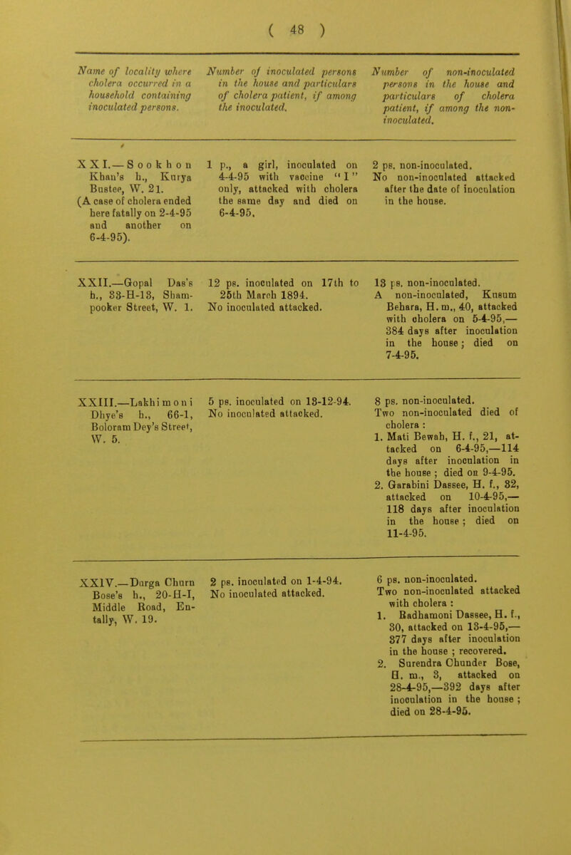 Name of locality where cholera occurred in a household containivg inoculated persons. Number oj inoculated persons m the house and particulars of cholera patient, if among the inoculated. Number of non-inoculated persons in the house and particulars of cholera patient, if among the non- inoculated. XXI.—S 00 k h 0 n Khau's b., Kurya Bustee, W. 2l. (A case of cholera ended here fatally on 2-4-95 and another on 6-4-95). 1 p., a girl, inoculated on 4-4-95 with vaccine  I only, attacked with cholera the same day and died on 6-4-95. 2 ps. non-inoculated. No non-inoculated attacked after the date of inoculation in the house. XXII.—Gopal Das's h., 83-H-13, Sham- pooker Street, W. 1. 12 pe. inoculated on 17th to 26th Maroh 1894. No inoculated attacked. 13 f 8. non-inoculated. A non-inoculated, Knsum Behara, H.m., 40, attacked with cholera on 5-4-95,— 384 days after inoculation in the house; died on 7-4-95. XXIII.—Lakhimoni 5 ps. inoculated on 18-12-94. 8 ps. non-inoculated. Dhye's h., 66-1, No inoculated attacked. Two non-inoculated died of Boloram Dey's Street, cholera : \V, 5. 1. Mati Bewah, H. f., 21, at- tacked on 6-4-95,-114 days after inoculation in the house ; died on 9-4-95. 2. Garabini Dassee, H. f., 82, attacked on 10-4-95,— 118 days after inoculation in the house ; died on 11-4-95. XXIV.—Diirga Churn Bose's h., 20-H-I, Middle Road, En- tally, W. 19. 2 ps. inoculated on 1-4-94. No inoculated attacked. 6 ps. non-inoculated. Two non-inoculated attacked with cholera : 1. Badhamoni Dassee, H. f., 30, attacked on 13-4-95,— 877 days after inoculation in the house ; recovered. 2. Surendra Chunder Bose, B. m., 3, attacked on 28-4-95,-392 days after inoculation in the house ;