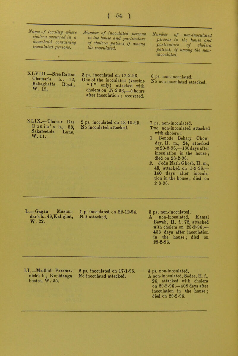 Name of locality where cholera occurred in a household containing inoculated persons. Number of inoculated persons in the house and particulars of cholera patient, if among the inoculated. Number of non-inoculated persons in the house and particulars of cholera patient, if among the non- inoculated. ^rl^^'T^'.'^ P'- on 17-2-96. 6 pP. non-inocula(ed LSattn R \ ' O'lf^J/b^ ;\°°»la'ed (vaccine No non-inoculated aUacked. ^liaghatta Road., I only) attacked with cholera on 17-2-96,—5 hours after inoculation : recovered. XLIX.—-Thakor Das G an i n's h., 68, Sakareetola Lane, W.ll. 2 ps. inoculated on 13-10-95. No inoculated attacked. 7 ps. non-inoculated. Two non-inoculated attacked with cholera : 1. Benode Behary Chow- dry, H. m., 24, attacked on20-2-96,—130days after inoculation in the house; died on 28-2-96. 2. Jodu Nath Ghosh, H. m., 45, attacked on 1-3-96,— 140 days after inocula- tion in the house ; died on 2-3-96. L.—Qagan Mazum- dar's h., 46,Kalighat, W. 22. 1 p. inoculated on 22-12-94. Not attacked. 3 ps. non-inoculated. A non-inooulated, Kama! Bewah, H. f., 75, attacked with cholera on 28-2-96,— 433 days after inoculation in the house; died on 29-2-96. LI.—Madhub Parama- 2 ps. inoculated on 17-1-95. nick's h., Kopidanga No inoculated attacked, bustee, W. 25. 4 ps. non-inoculated. A non-inoculated, Sadee, H. f., 26, attacked with cholera on 29-2-96,-408 days after inoculation iu the house;