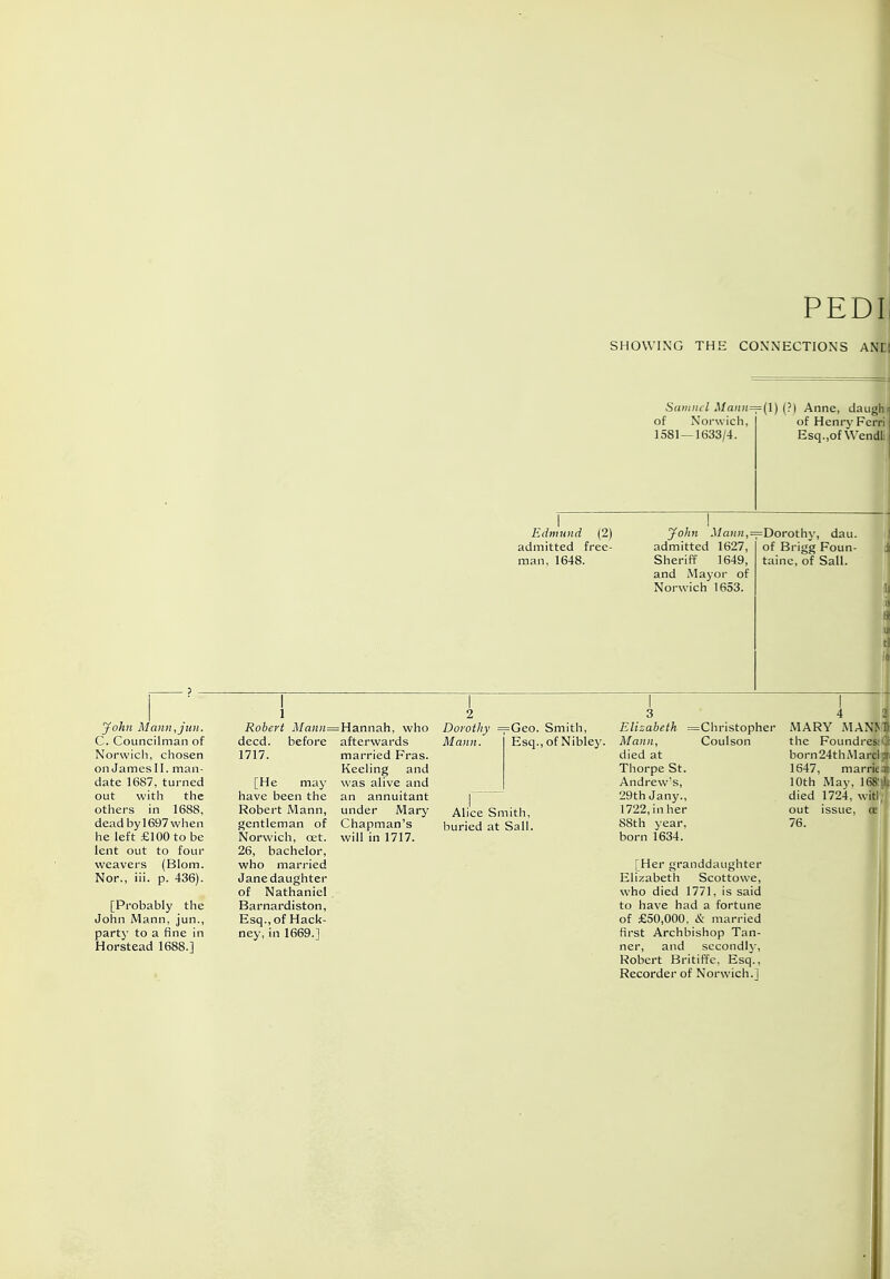 PEDIi SHOWING THE CONNECTIONS ANE| Edmund (2) admitted free- man, 1648. Samuel Mann=(l) (?) Anne, daughs of Norwich, of Henry Ferri 1581 — 1633/4. Esq.,of\Vendl; John A/a>in,=Dorothy, dau. admitted 1627, Sheriff 1649, and Mayor of Norwich 1653. of Brigg Foun- tainc, of Sail. John Mann,jun. C. Councilman of Norwich, chosen on JamesII. man- date 1687, turned out with the others in 1688, dead by 1697 when he left £100 to be lent out to four weavers (Blom. Nor., iii. p. 436). [Probably the John Mann, jun., party to a fine in Horstead 1688.] 1 Robert Mann= deed, before 1717. [He may have been the Robert Mann, gentleman of Norwich, cet. 26, bachelor, who married Janedaughter of Nathaniel Barnardiston, Esq., of Hack- ney, in 1669.] = Hannah, who afterwards married Fras. Keeling and was alive and an annuitant under Mary Chapman's will in 1717. Dorothy —Geo. Smith, Mann. Esq., of Nibley. Alice Smith, buried at Sail. Elizabeth =Christopher Mann, Coulson died at Thorpe St. Andrew's, 29th Jany., 1722, in her 88th year, born 1634. [Her granddaughter Elizabeth Scottowe, who died 1771, is said to have had a fortune of £50,000, & married first Archbishop Tan- ner, and secondly, Robert Britiffe. Esq., Recorder of Norwich.] 4 2 MARY MANM1 the FoundresiO born24thMarclpt 1647, marries) 10th May, 168!^Ja died 1724, witl;{ out issue, Br 76.