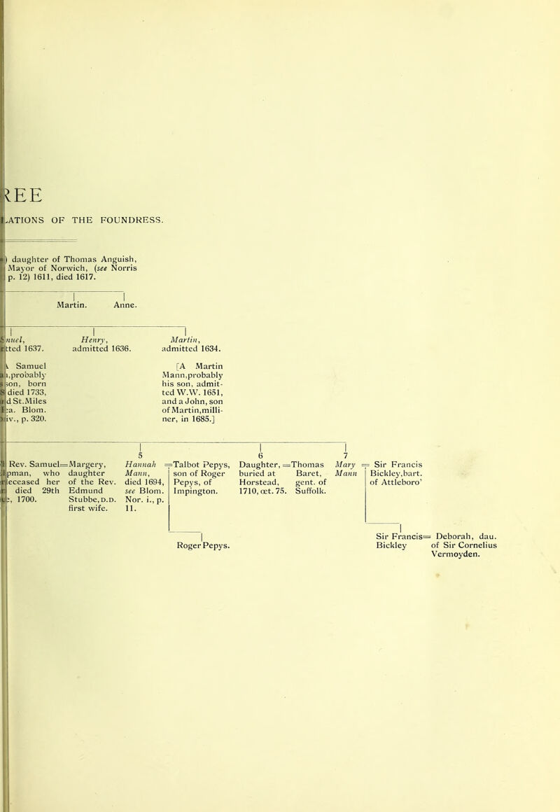 IEE .ATIONS OF THE FOUNDRESS. daughter of Thomas Anguish, Mayor of Norwich, (see Norris p. 12) 1611, died 1617. Martin. Anne. nuel, tted 1637. Henry, admitted 1636. Martin, admitted 1634. . Samuel ,probably •on, born died 1733, dSt.Miles :a. Blom. v., p. 320. [A Martin Mann,probably his son, admit- ted WAV. 1651, and a John,son of Martin,milli- ner, in 1685.] Rev. Samuel=Margery, pman, who daughter eceased her of the Rev. died 29th Edmund !, 1700. Stubbe,D.D. first wife. Hannah =Talbot Pepys, Mann, son of Roger died 1694, Pepys, of see Blom. Impington. Nor. i., p. 11. Roger Pepys. 6 7 Daughter, =Thomas Mary buried at Baret, Mann Horstead, gent, of 1710, cet. 75. Suffolk. Sir Francis Bickley.bart. of Attleboro' Sir Francis= Deborah, dau. Bickley of Sir Cornelius Vermoyden. !