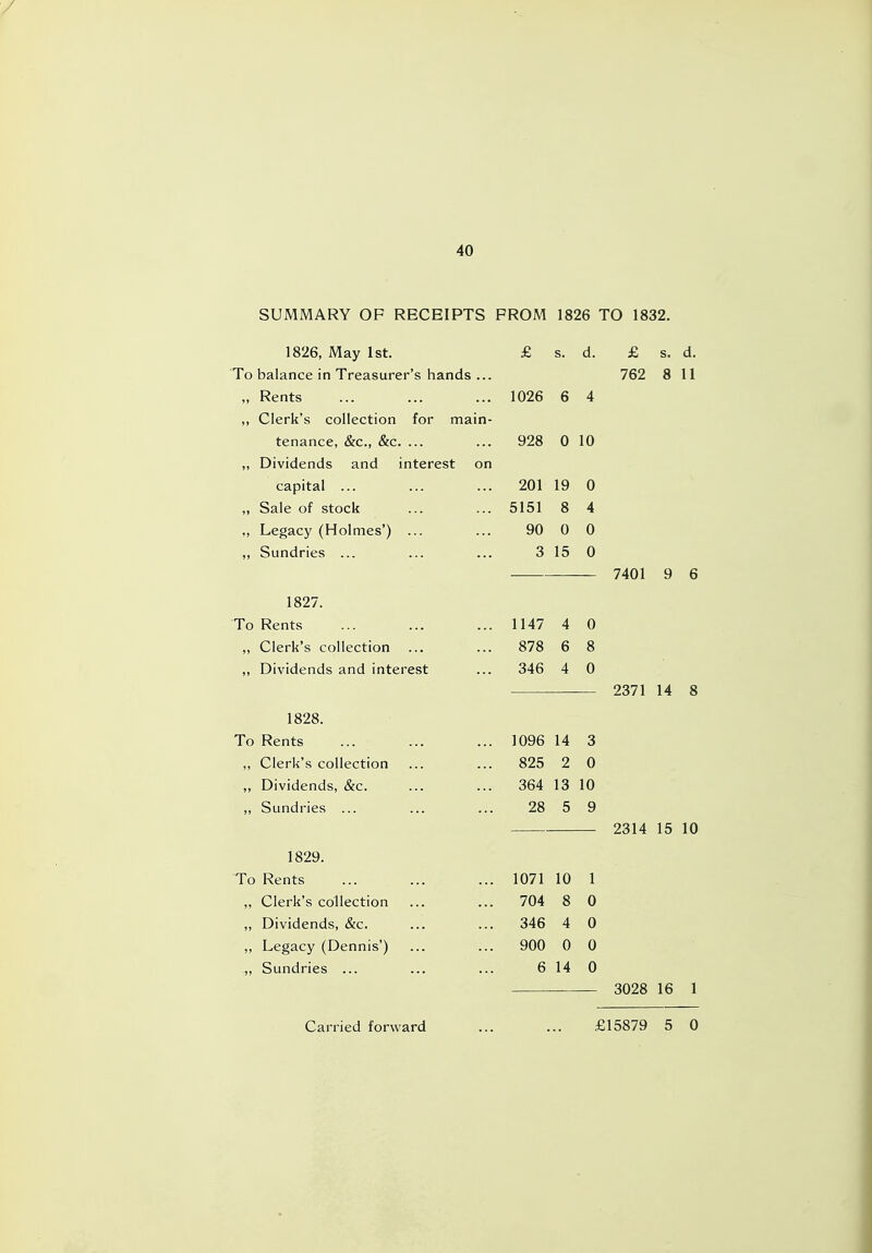 SUMMARY OF RECEIPTS PROM 1826 TO 1832. 1826, May 1st. To balance in Treasurer's hands ... „ Rents ,, Clerk's collection for main- tenance, &c, &c. ... „ Dividends and interest on capital ... „ Sale of stock „ Legacy (Holmes') ... „ Sundries ... 1827. To Rents „ Clerk's collection ,, Dividends and interest 1828. To Rents ,, Clerk's collection ,, Dividends, &c. ,, Sundries ... 1829. To Rents ,, Clerk's collection ,, Dividends, &c. ,, Legacy (Dennis') „ Sundries ... £ s. d. 762 8 11 1026 6 4 928 0 10 201 19 0 5151 8 4 90 0 0 3 15 0 1147 4 878 6 346 4 1096 14 3 825 2 0 364 13 10 28 5 9 1071 10 1 704 8 0 346 4 0 900 0 0 6 14 0 7401 9 6 2371 14 8 2314 15 10 3028 16 1