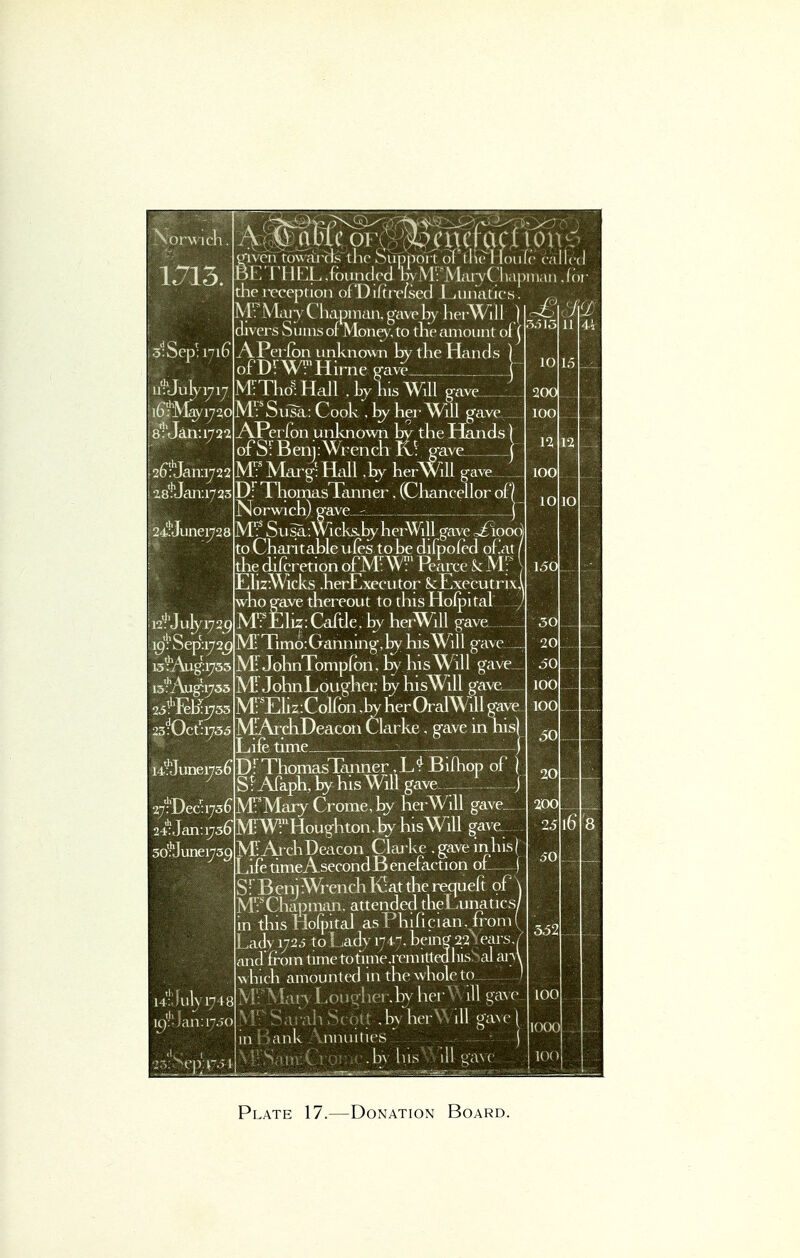 orvnch 11 It). 3I Sep; 1716 utJulyi7i7 l6:'Mavi720 8*Jan: 1722 A: () aiue 01 \, given nwai'iIs the Support ol the I loule called BETHEL .founded byMf'MaiyChapman.fbr the i-eception of'Diftrefsecl Luiiaticts. /; NCMaiy Chapman, gave by herWiil ) _<-_ ^{ diversSumsofMoney, to the amount on ,'>'>l0 11 4 APerfbn unknown by the Hands ) ofDfWfHirne rave 10 15 Jan.1722 S8,!>Jan:i723 12: July 1729 25VKIX1735 so'?!] une 1739 HUVI7 18 Ian: 1730 WPThrfHaJl . by his Will gave 1 MVSusa: Cook . by her Will gave APerfbn unknown bv the Hands) of S: Benj: Wrench K.: gave _ f M?MargfHall .by herWiil m. DFThomasTanner. (Chancellor of? Norwich) gave r_ _ ]  ^Jiiner/28 Mf Susa: Wick&by herWiil gave <£iood toChantableufes to be dilpofed of at/ the difcretion oCMW Pearce k Mf EhzWicks .herExecutor JkExecutnxA who gave thereout to this Hofpital 1 MisEli?:Caftle. by herWiil gave M Tnnb: Canning, by his Will gave Mf JohnTompfbn. by his Will gave Mf JohnLougher, by hisWill gave. I M:sEliz:Colfon,WherOralWll?ave| MAithDeacon Clarke. gave in his) j Eife time __ - - — - j i^mem^DfThomaslanner.LfBifhop of j S: Afaph, by his Will gave. _. J 2* Dec-nsG MTMary Crome, by ha Will gave. 2-&W. 1736 WW?Houghton,by hisWill gave MArchDeacon Clarke .gaveinhisj Life time A second Benefaction of j S! Benj Wrench K:at the requeft of *\ M?Giapman. attended theLunatics/ in this Holpital as Phdician, from( Ladv 1725 to Ladv r t~. being 22 ;ears,/ andtrom time totmie.remitteahisSal am which amounted in the whole to J MVMaiv f.onyher.bvhefV ill gave bv her sank Annuities bv in ■■ill gave ill gave { eave