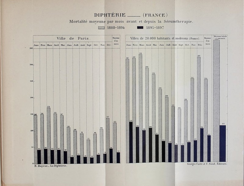 DIPHTERIE (FRANCE) Mortalité moyenne par mois avant et depuis la Séruiritliérapie. 1888-1894. H 1895-1897 R.Bay.'iiN- Li. Diplitci-io. Geoi'ges CaiTé et C.^'aud, Éditem's.
