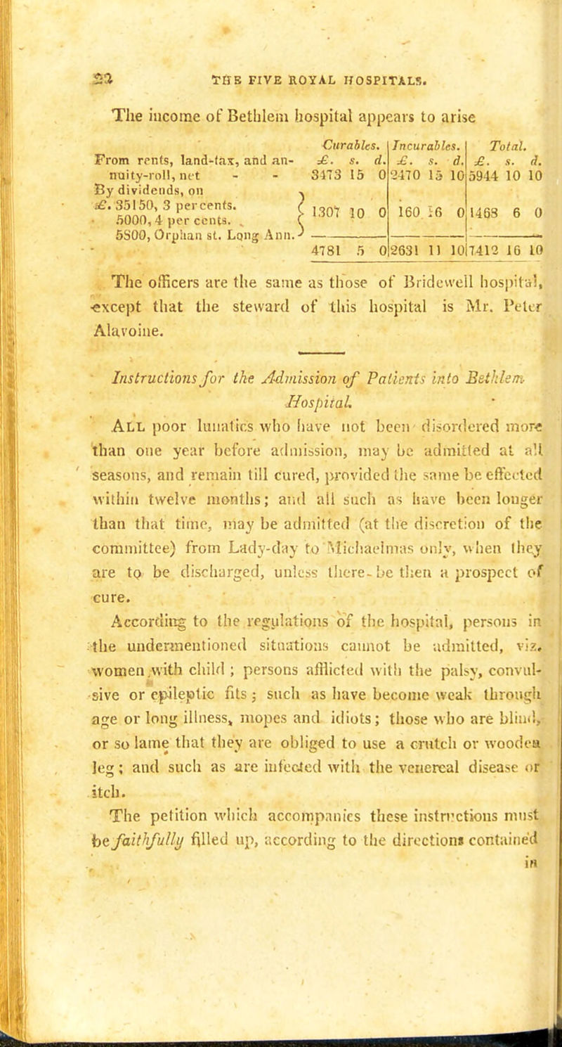 The income of Betlileiu hospital appears to arise From rents, land-fax, and an- miity-roll, not By dividends, on aS. 35150, 3 per cents. i 5000, 4 per cents. . ( 5S00, Orphan st. Long Ann.- durables. Incurables. Total. £. s. d. £. s. d. £. s. d. 3173 15 0 2470 15 10 5944 10 10 1301 10 0 ieo :-6 0 1463 6 0 4781 5 0 2631 11 1017412 16 10 The oiHcers are the same as those of Bridewell hospital, ■except that the steward of this hospital is Mr. Peter Alavoine. Instructions for the Jl-dinission of Patients into Bethlem- Has pit aL All poor lunatics who liave not been- disordered mor< than one year before admission, may be admitted at aU seasons, and remain till cured, jM'ovided the same be efFcLlcii witiiiii twelve months; aiul all such as have been longer than that time, may be admitted (at tlie discretion of the committee) from Lady-day to Miciiaelmas only, when ihey are to be discharged, unless there-be then a prospect of cure. According to the regulations of the hospital, persons in the undermentioned situations cannot be admitted, vi.^. women .with cliihl; persons afflicted with the pals^y, convul- sive or epjlejDtic fits ; such as have become weak through age or long illness, luopes and idiots; those who are bli;i>!, or so lame that they are obliged to use a crutch or woodea leg; and such as are infected with the venereal disease or itch. The petition which accompanies these instrrctions must ht faithfuUii filled up, according to the directions contained in