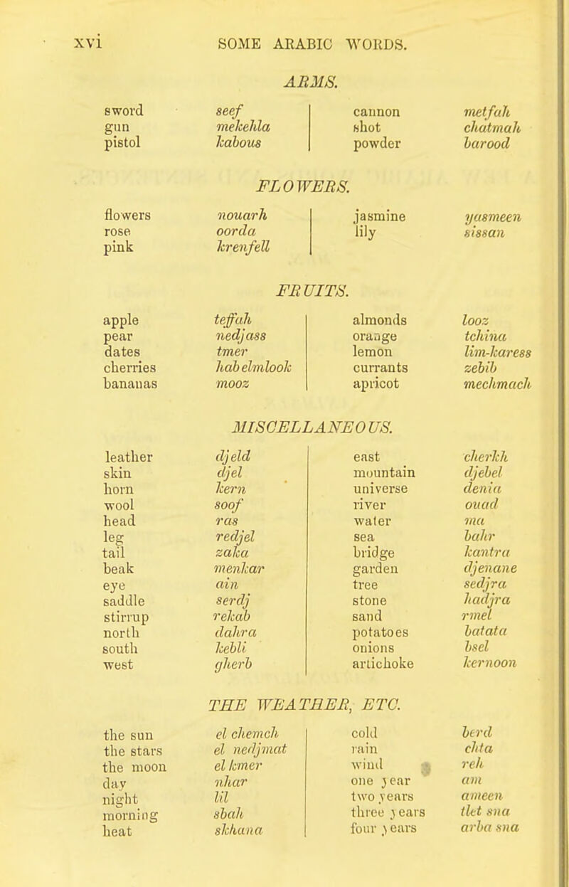 •i ARMS. sword gun pistol seef mehehla Icahous cannon Bhot powder metfah chatmah harood flowers rose pink FLOWERS. iiouarh oorda krenfeU jasmine lily yusmeen hissan FRUITS. apple teffuh almonds pear nedjass orasge dates tmer lemon habelmlooJc currants bananas mooz apricot 31ISCELLANE0 US. leather djeld east skin c/jel mountain born hern universe wool soof river head ras water leg redjel sea tail zaJca bridge beak menlcar garden eye ain tree saddle serdj stone stirrup rehab sand north dahra potatoes south hebli onions west gherb artichoke looz tchina lim-haress zebib mechmaeh cherhli djebel den la ovad via bcdir hantra djenane sedjra hadjra rmel batata bsel hcrnoon THE WEATHER, ETC. the sun el chemch cold the stars el nedjmat rain the moon elhmer wind day nhar one jear niglit III two vears morning sbah three 3 ears heat shhana four ears berd cJita reh am aiiieen tlct sua avba sua