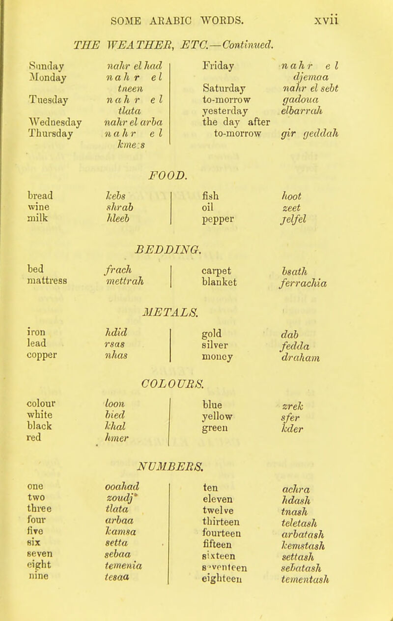 Sunday Monday Tuesday Wednesday Thursday THE WEATHER, ETC.—Continued. Friday nahr el had nah r el taeen nahr el thta nahr el arba nahr el Icme.s Saturday to-morrow yesterday the day after to-morrow nahr el djemaa nahr el sebt gadoua elbarraJi gir geddah FOOD. bread hebs wine shrab milk hleeb fish hoot oil zeet pepper jelfel BEDDING. bed mattress frach mettrah carpet blanket bsath ferrachia METALS. iron lead copper Jidid rsas nhas gold silver money dab fedda draham COLOUBS. colour loon white bied black lihal red hiner blue zrek yellow afer green Mer NV31BER8. one ooahad ten achra two zoudj* eleven hdash three tlata twel ve tnash four arbaa thirteen teletash five Jcamsa fourteen arbatash six setta fifteen kemstush seven sebaa sixteen settash eight temenia 8'vonteen sehutash nine tesaa eighteen tementash