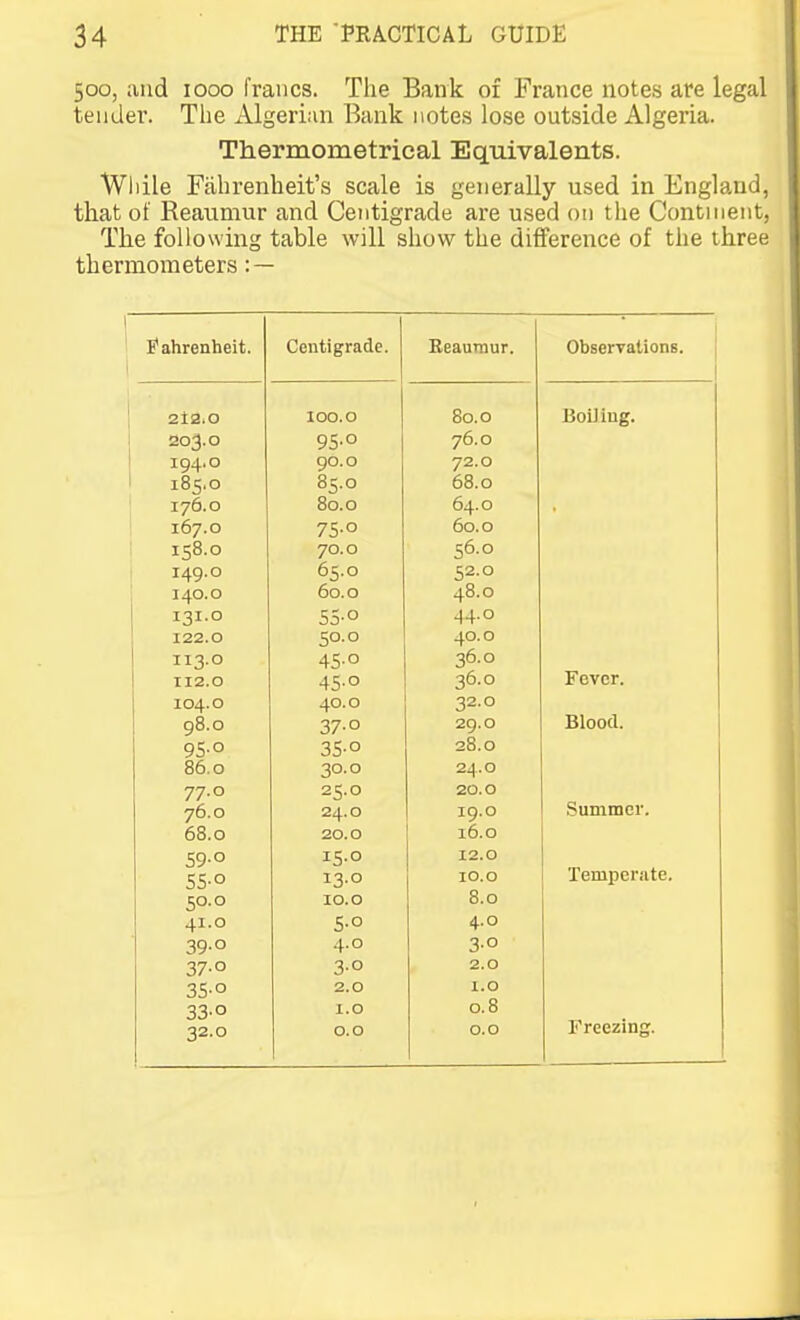 500, and 1000 francs. The Bank of France notes are legal tender. The Algerian Bank notes lose outside Algeria. Thermometrical Equivalents. While Fahrenheit's scale is generally used in England, that of Reaumur and Centigrade are used on the Contnient, The following table will show the difference of the three thermometers: — Fahrenheit. Centigrade. Reaumur. Observations. j 1 2I2.0 100.0 80.0 Boi) iug. 203.0 95-0 76.0 194.0 90.0 72.0 185.0 85.0 68.0 176.0 80.0 64.0 167.0 7S-0 60.0 it;8.o 70.0 56.0 149.0 65.0 52.0 140.0 60.0 48.0 1 131-0 5S-0 44.0 122.0 50.0 40.0 113.0 4S-0 36.0 112.0 45-0 36.0 Fever. 104.0 40.0 32.0 98.0 37-0 29.0 Blood. 95-° 3S-0 28.0 86.0 30.0 2^1-0 77.0 25.0 20.0 76.0 24.0 19.0 Summer. 68.0 20.0 16.0 59-0 15.0 12.0 55-0 13.0 lO.O Temperate. 50.0 10.0 8.0 41.0 S-o 4.0 39-0 4.0 37-0 3-0 2.0 3S-0 2.0 I.O 33-0 I.O 0.8 Freezing. 32.0 0.0 0.0