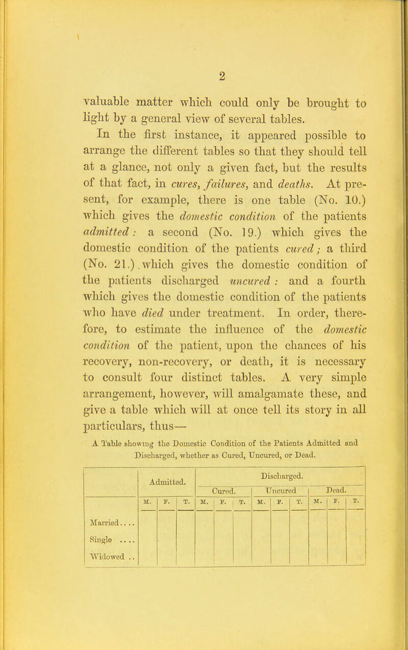 \ 2 valuable matter which could only be brought to light by a general view of several tables. In the first instance, it appeared possible to arrange the difTerent tables so that they should tell at a glance, not only a given fact, but the results of that fact, in curesy failures, and deaths. At pre- sent, for example, there is one table (No. 10.) which gives the domestic condition of the patients admitted: a second (No. 19.) which gives the domestic condition of the patients cured; a third (No. 21.).which gives the domestic condition of the patients discharged nncured : and a fourth which gives the domestic condition of the patients wlio have died under treatment. In order, there- fore, to estimate the influence of the domestic condition of the patient, upon the chances of his recovery, non-recovery, or death, it is necessary to consult four distinct tables. A very simple arrangement, however, will amalgamate these, and give a table which will at once tell its story in all particulars, thus— A Table sliovTing the Domestic Condition of the Patients Admitted and Discharged, whether as Cured, Unoured, or Dead. Admitted. Discliarged. Cm'ed. Tincured Dead. Married.... Single .... Widowed .. M. T.