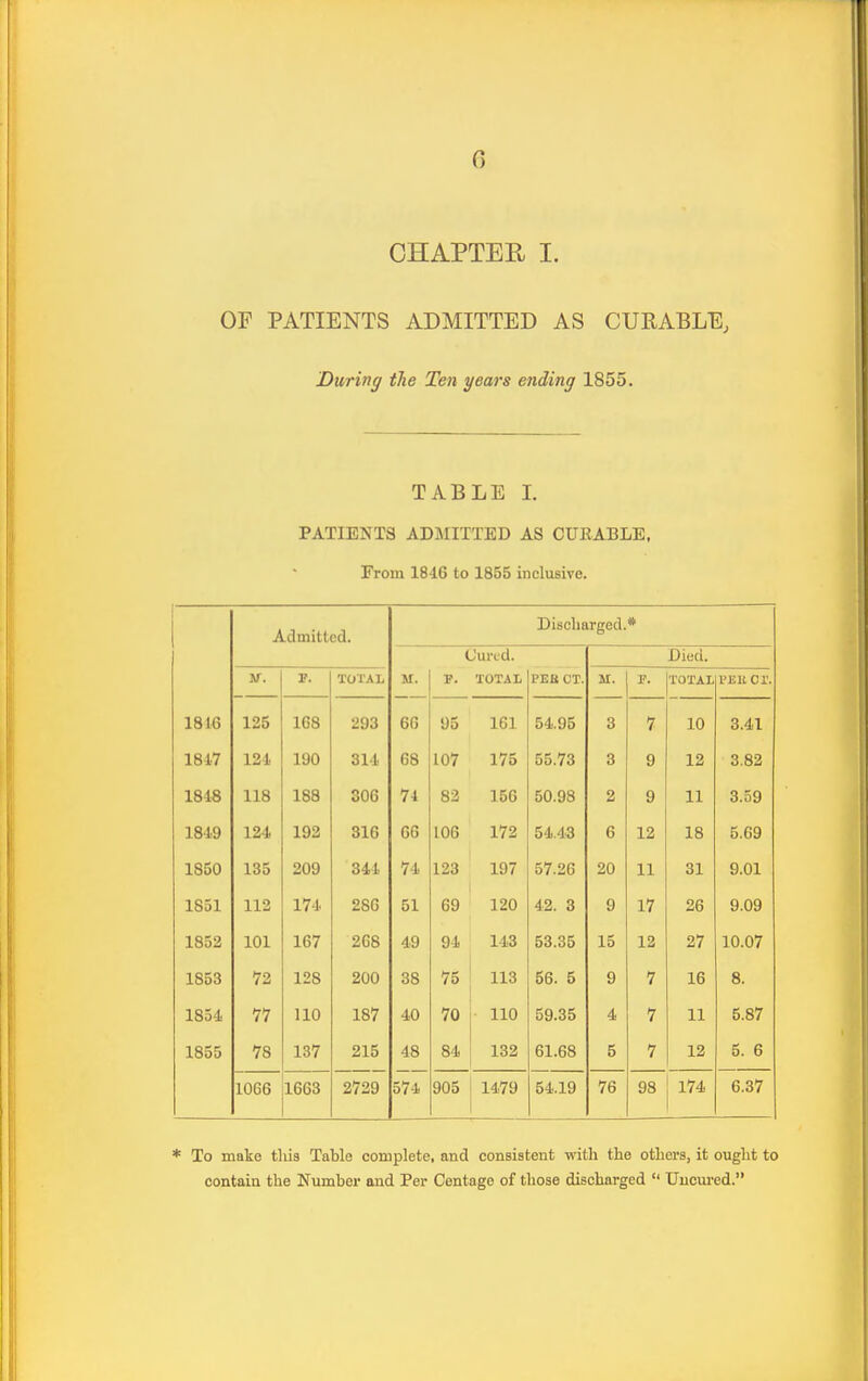 CHAPTER I. OF PATIENTS ADMITTED AS CURABLE, During the Ten years ending 1855. TABLE L PATIENTS ADJIITTED AS CURABLE, From 1846 to 1855 inclusive. Admitted. Discharged. * Cm-ed. Died. w. p. TOTAL M. p. TOTAL PEE CT. M. F. TOTAL I'EKCr. 1816 125 168 293 66 95 161 54.95 3 7 10 3.41 1847 124 190 314 68 107 175 55.73 3 9 12 3.82 1848 118 188 806 74 82 156 50.98 2 9 11 3.59 1849 124 192 816 66 106 172 54.43 6 12 18 5.69 1850 135 209 844 74 123 197 57.26 20 11 31 9.01 1831 112 174 286 51 69 120 42. 3 9 17 26 9.09 1852 101 167 268 49 94 143 53.35 15 12 27 10.07 1853 72 128 200 38 75 113 56. 5 9 7 16 8. 1854 77 110 187 40 70 110 59.35 4 7 11 5.87 1855 78 137 215 48 84 132 61.68 5 7 12 5. 6 1066 jl663 2729 574 905 1479 54.19 76 98 174 6.37 * To make tliis Table complete, and consistent with the others, it ought to contain the Number and Per Centage of those discharged  Uucm-ed.