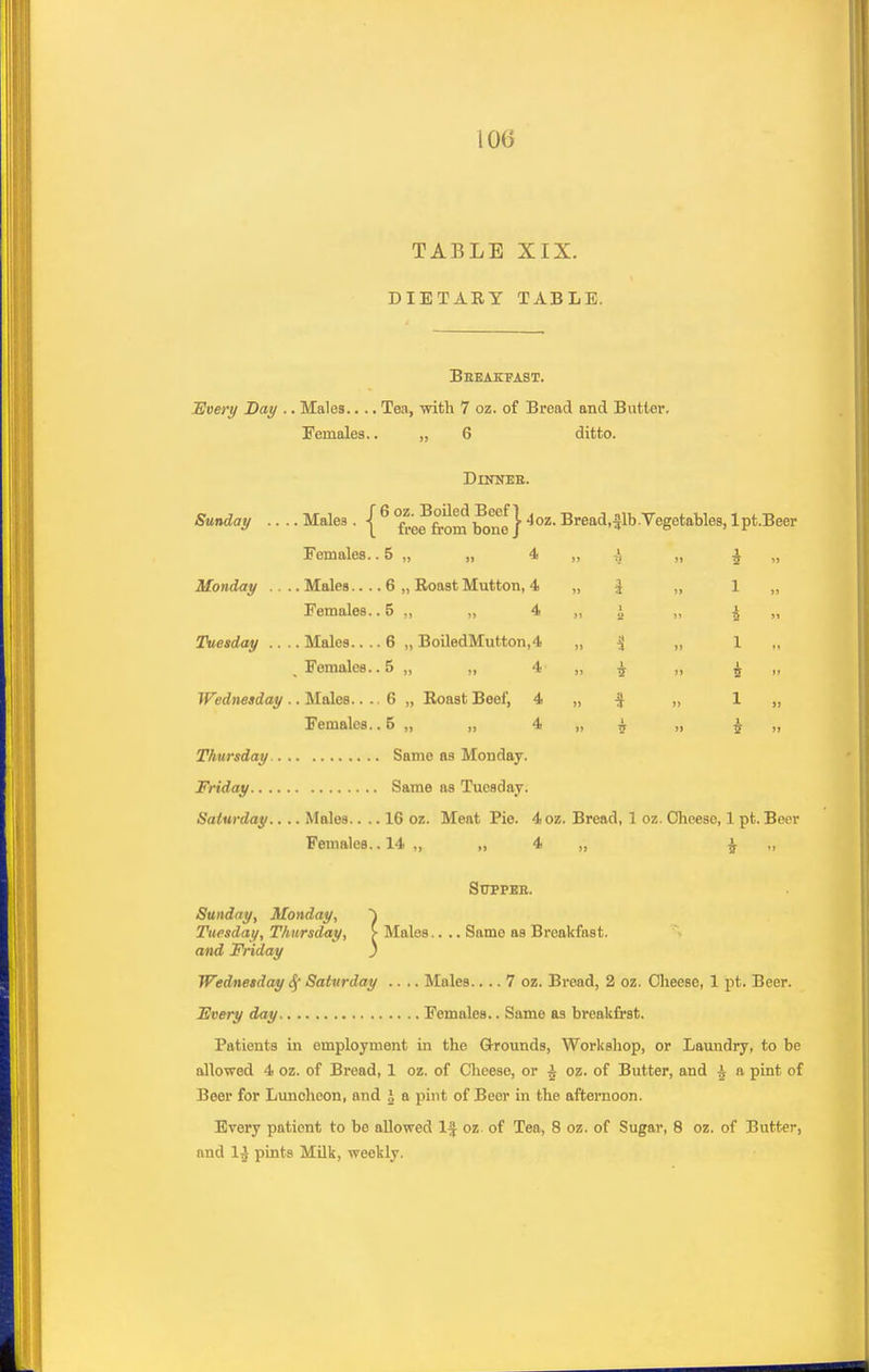 10(3 TABLE XIX. DIETARY TABLE. Beeakfast. Every Day .. Males.... Tea, with 7 oz. of Bread and Butter. Females.. „ 6 ditto. DiNKEE. Sunday .... Males . | ^ f^effrom } Bread.flb.Vegetables, Ipt.Beer Females.. 5 „ „ 4 Monday .... Males.. .. 6 „ Roast Mutton, 4 Females.. 5 ,, „ 4 Tuesday .... Males.... 6 „ BoiledMutton,4 Females.. 5 „ „ 4 Wednesday .. Males.... 6 „ Roast Beef, 4 Females.. 5 „ ,, 4 Thursday Same as Monday. Friday Same as Tuesday. /Saturday.. .. Males.... 16 oz. Meat Pie. 4 oz. Bread, 1 oz. Cheese, 1 pt. Beer Females.. 14 ,, ,, 4 „ ^ ,, StTPPEE. Sunday, Monday, Tuesday, Thursday, > Males.. .. Same as Breakfast. and Friday j Wednesday ^ Saturday .... Males.... 7 oz. Bread, 2 oz. Cheese, 1 pt. Beer. JEvery day Females.. Same as breakfrst. Patients in employment in the Q-rounds, Workshop, or Laundry, to be allowed 4 oz. of Bread, 1 oz. of Cheese, or ^ oz. of Butter, and ^ a pint of Beer for Luncheon, and A a pint of Beer in the afternoon. Every patient to be allowed If oz of Tea, 8 oz. of Sugar, 8 oz. of Butter, and 1^ pints Milk, weekly. IT if 1 5 1 1 5